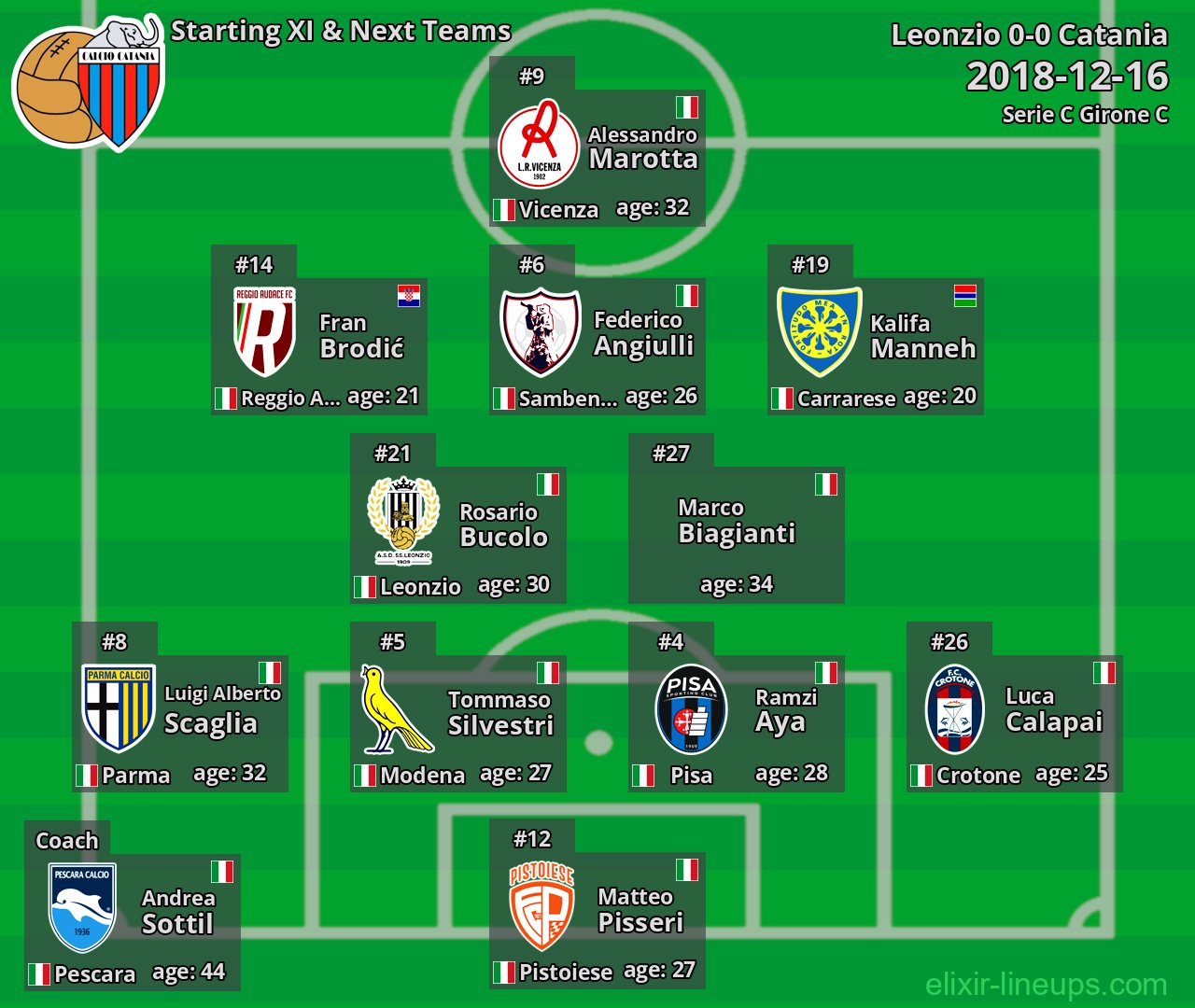 Catania Starting XI & Next Teams 2018-12-16