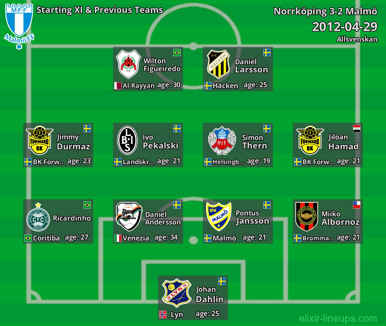 Malmö Starting XI & Previous Teams 2012-04-29