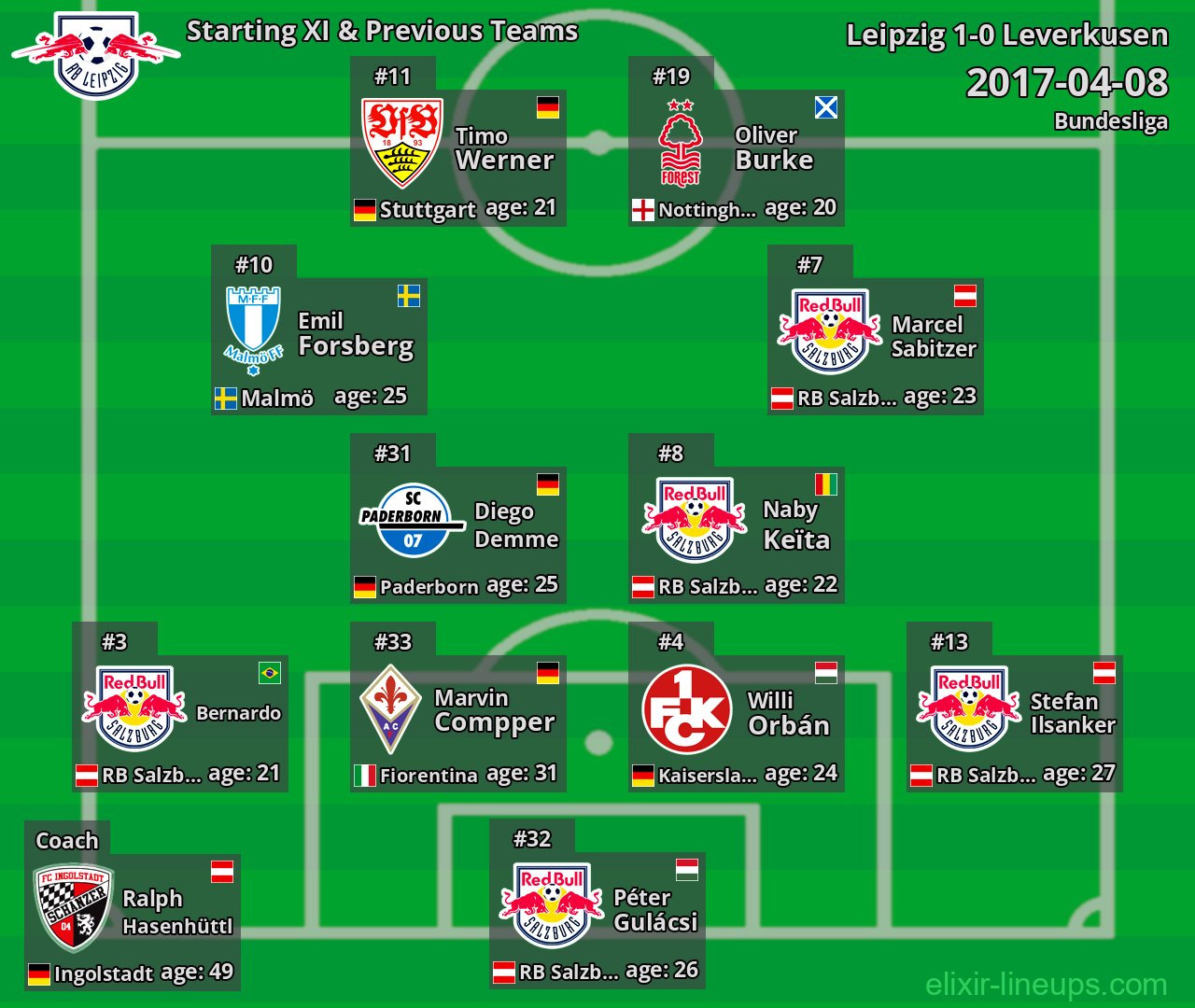 Leipzig Starting XI & Previous Teams 2017-04-08