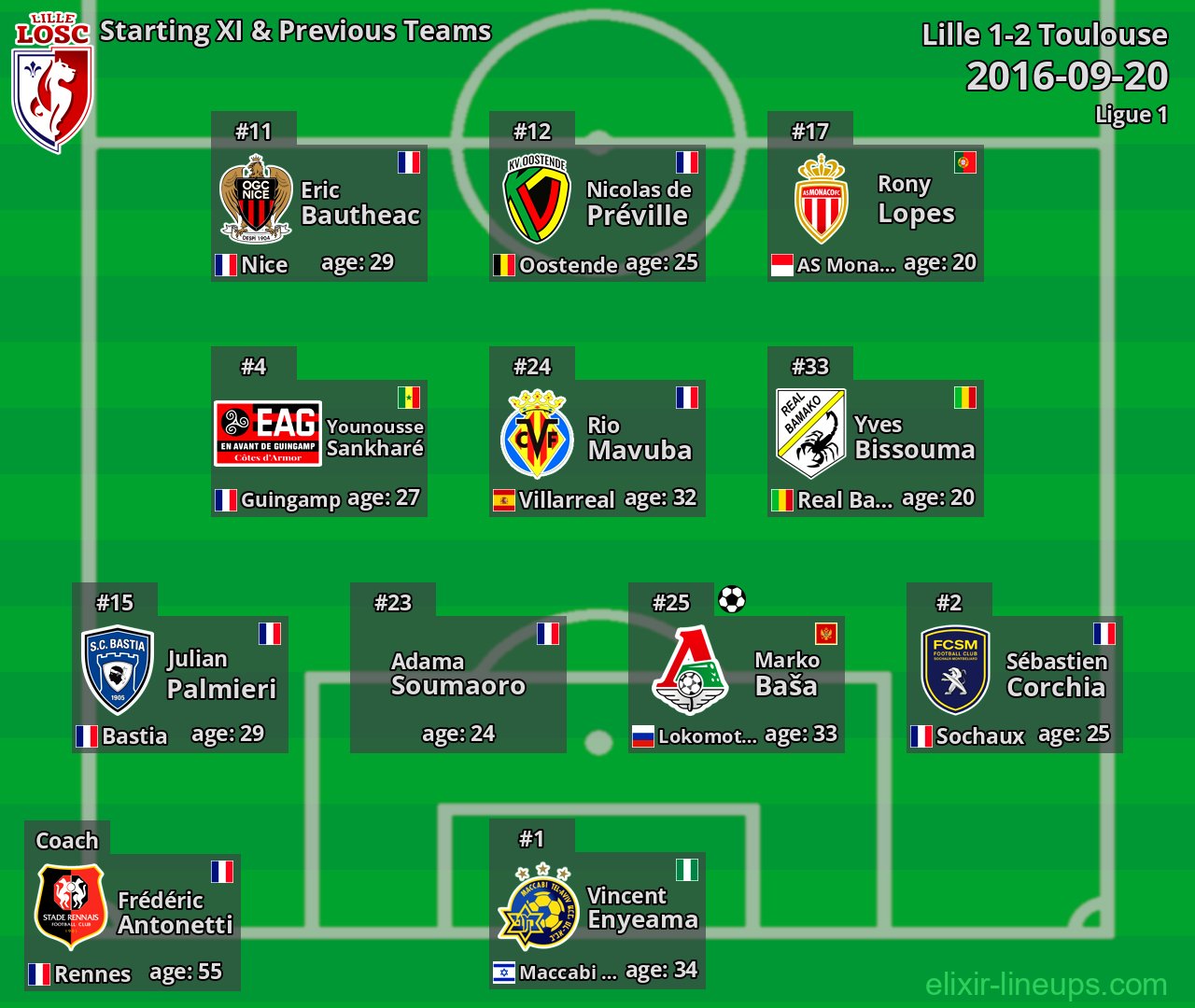Lille Starting XI & Previous Teams 2016-09-20