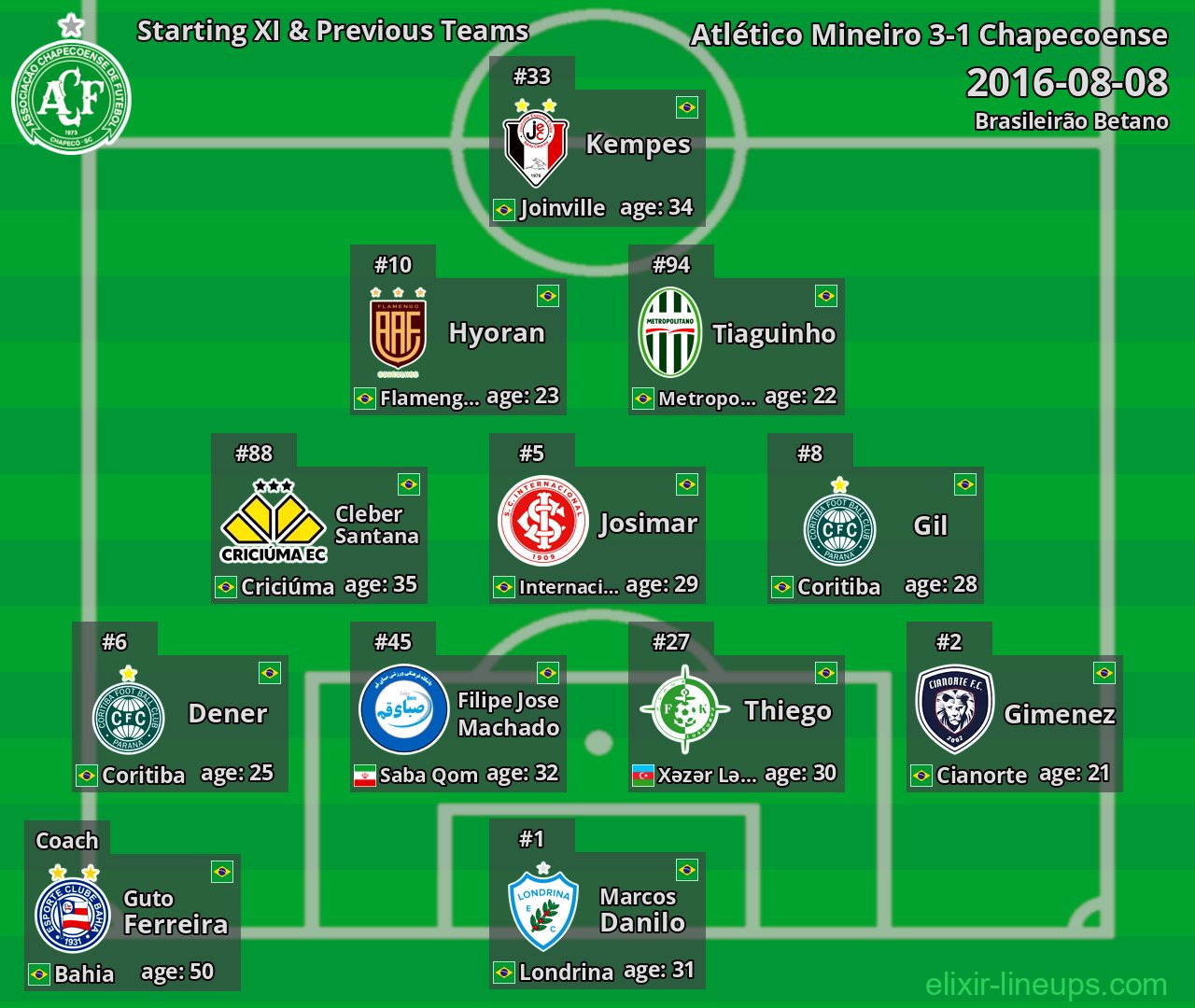 Chapecoense Starting XI & Previous Teams 2016-08-08