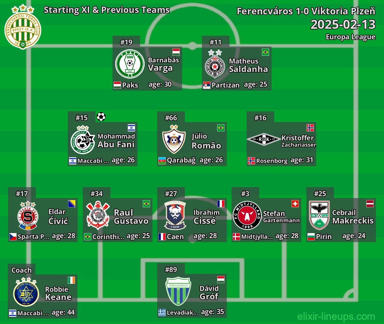 Ferencváros Starting XI & Previous Teams 2025-02-13