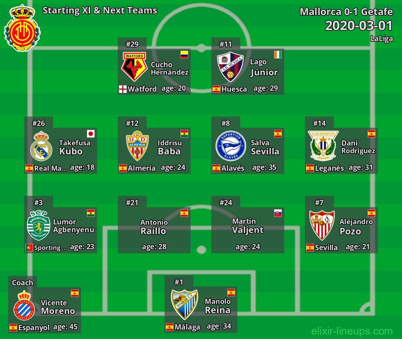 Mallorca Starting XI & Next Teams 2020-03-01