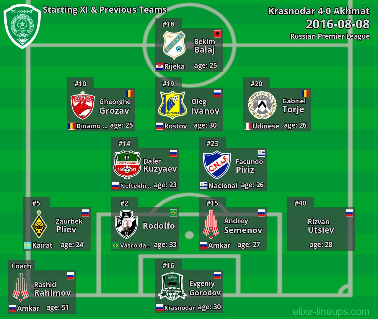 Akhmat Starting XI & Previous Teams 2016-08-08