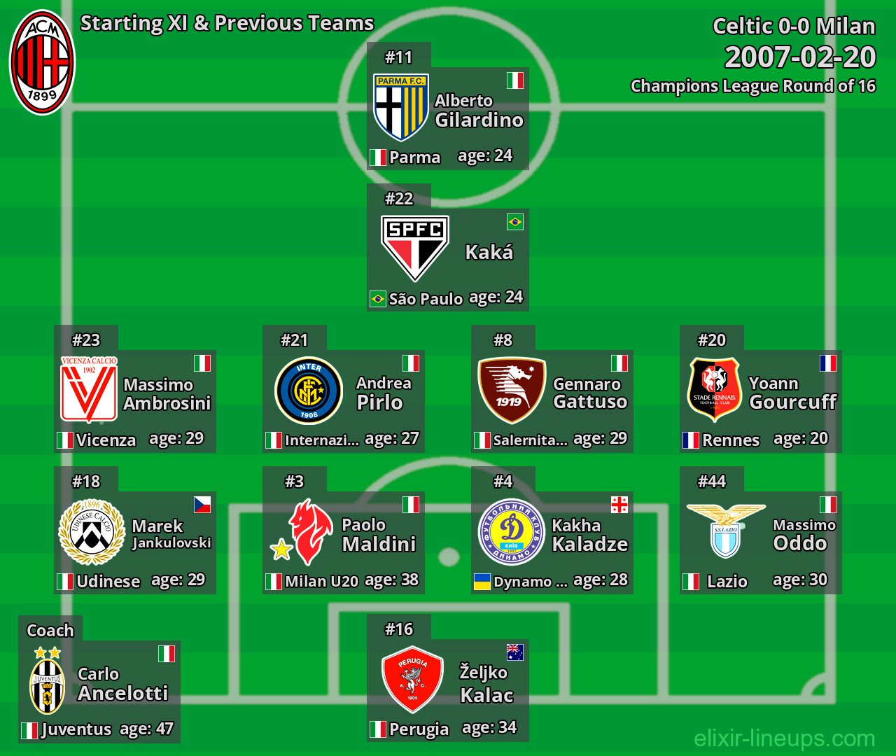 Milan Starting XI & Previous Teams 2007-02-20
