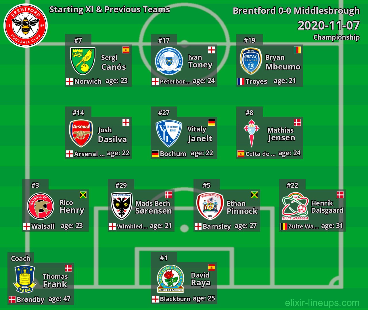 Brentford Starting XI & Previous Teams 2020-11-07