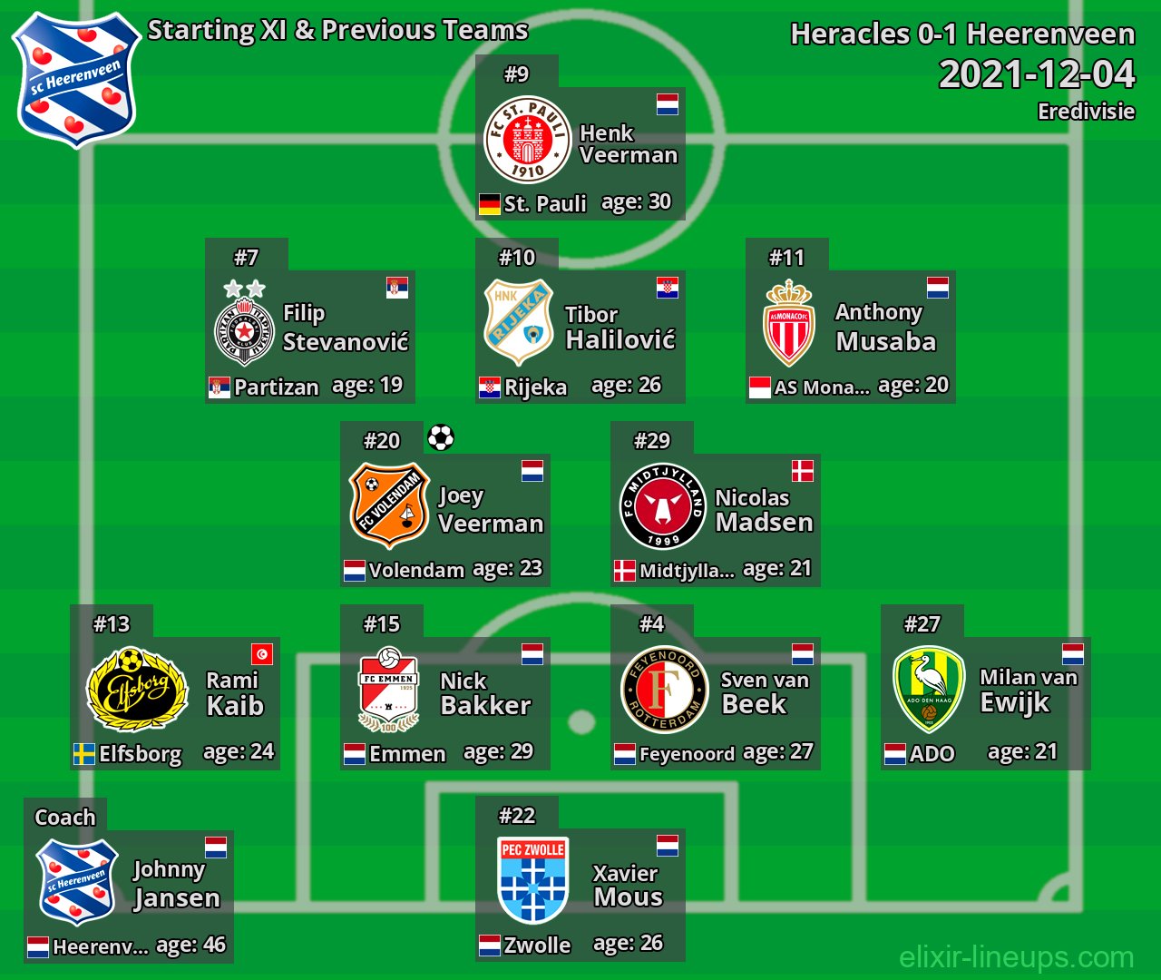 Heerenveen Starting XI & Previous Teams 2021-12-04