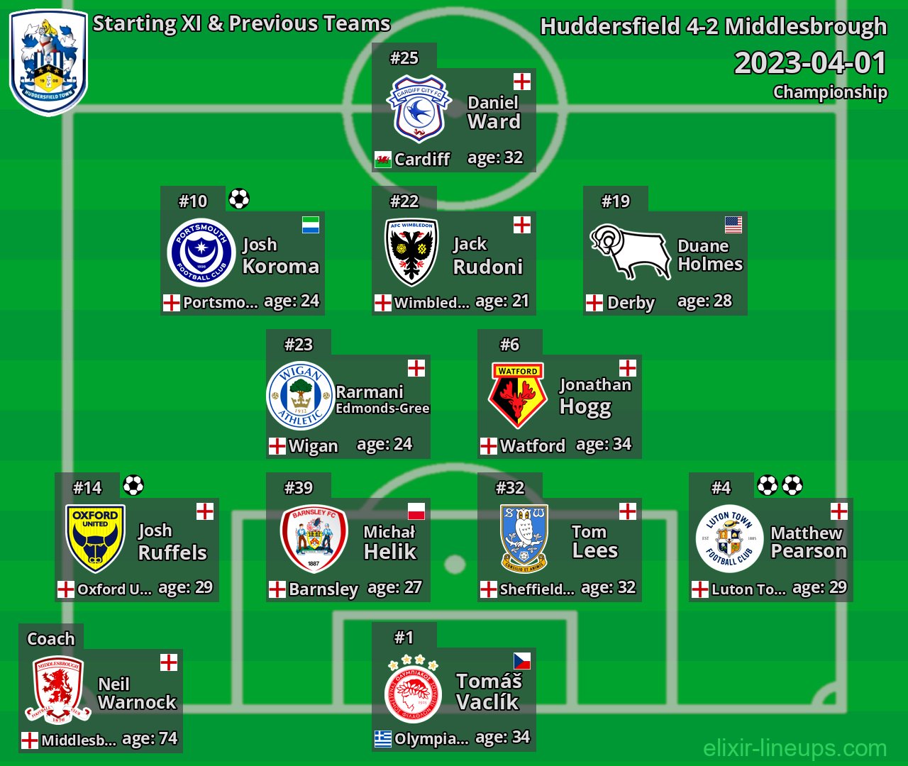 Huddersfield Starting XI & Previous Teams 2023-04-01