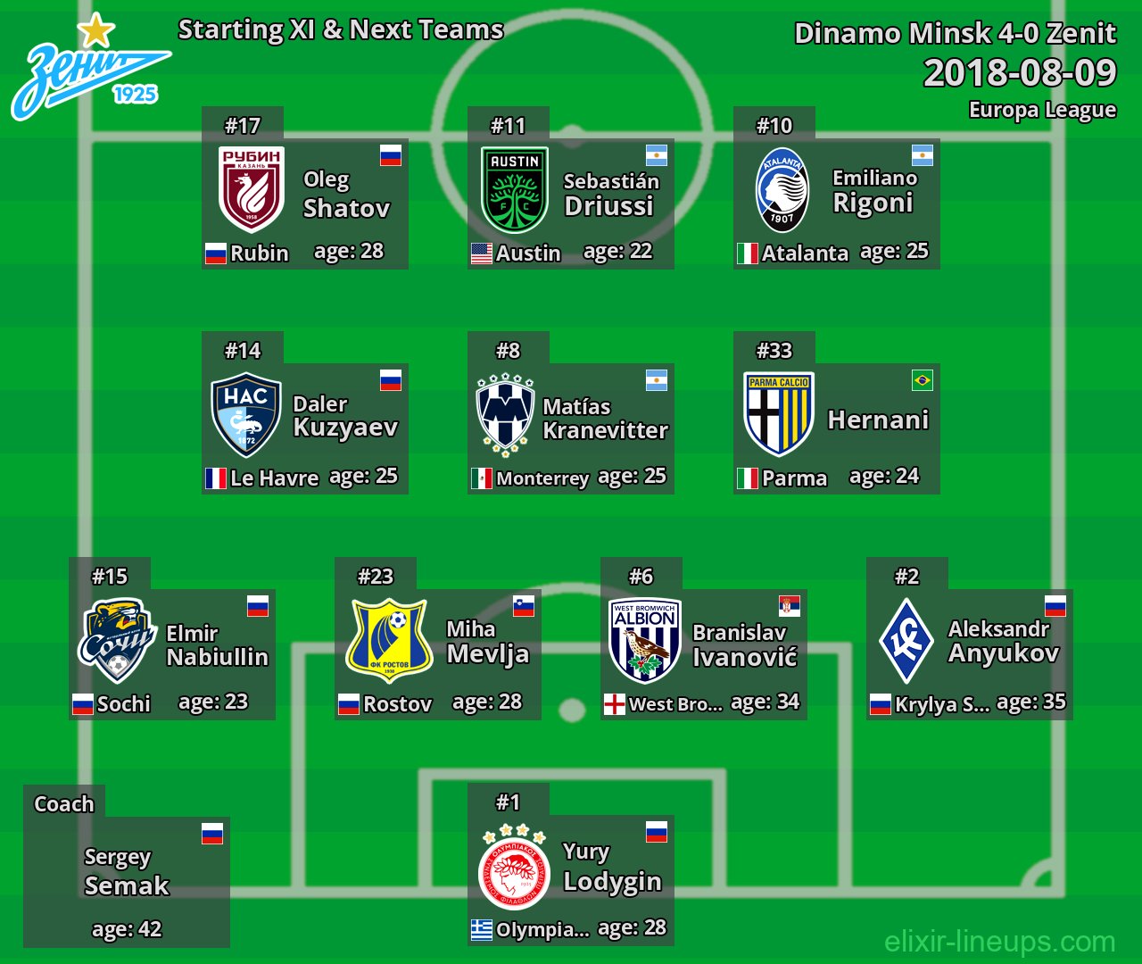 Zenit Starting XI & Next Teams 2018-08-09