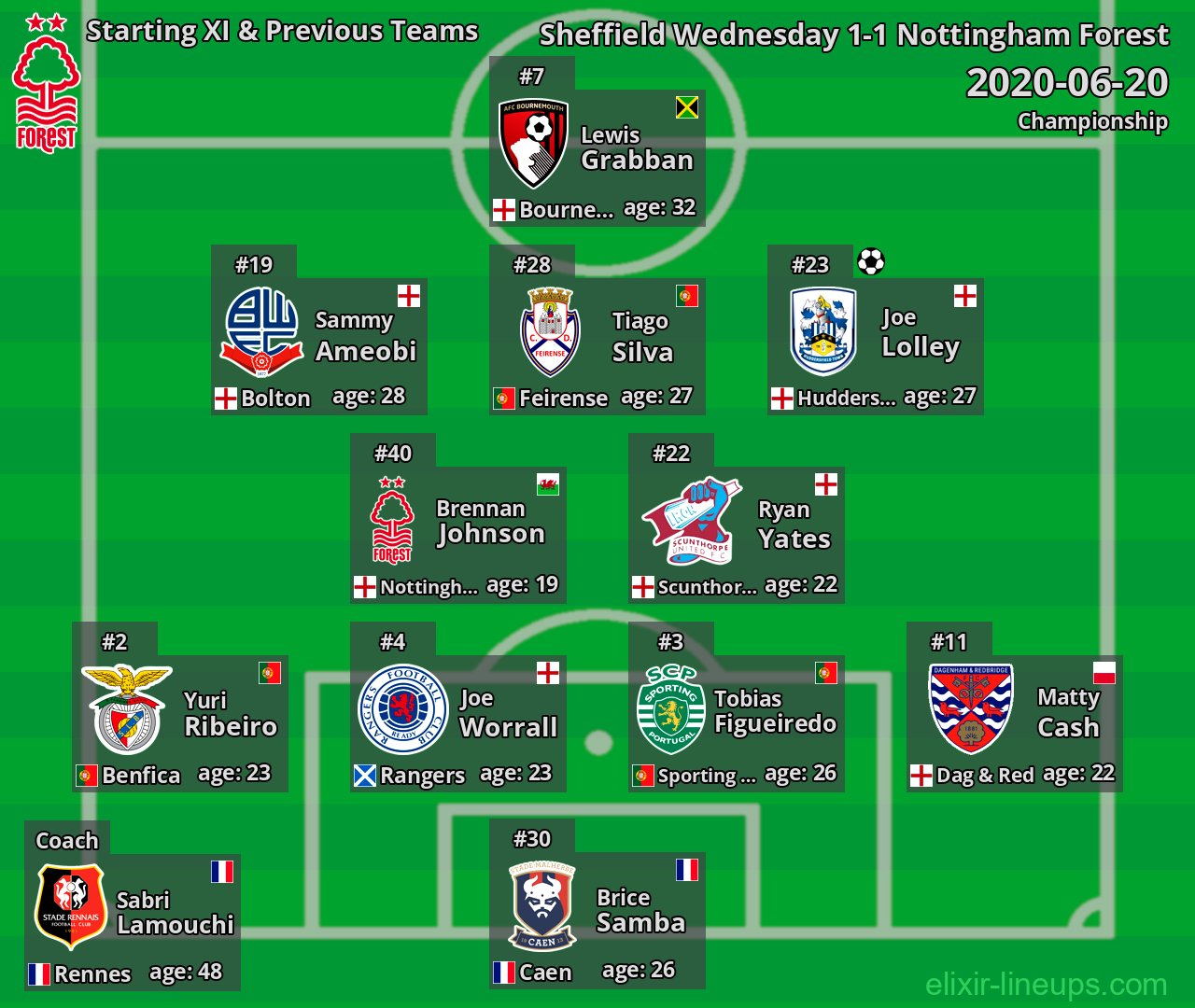 Nottingham Forest Starting XI & Previous Teams 2020-06-20