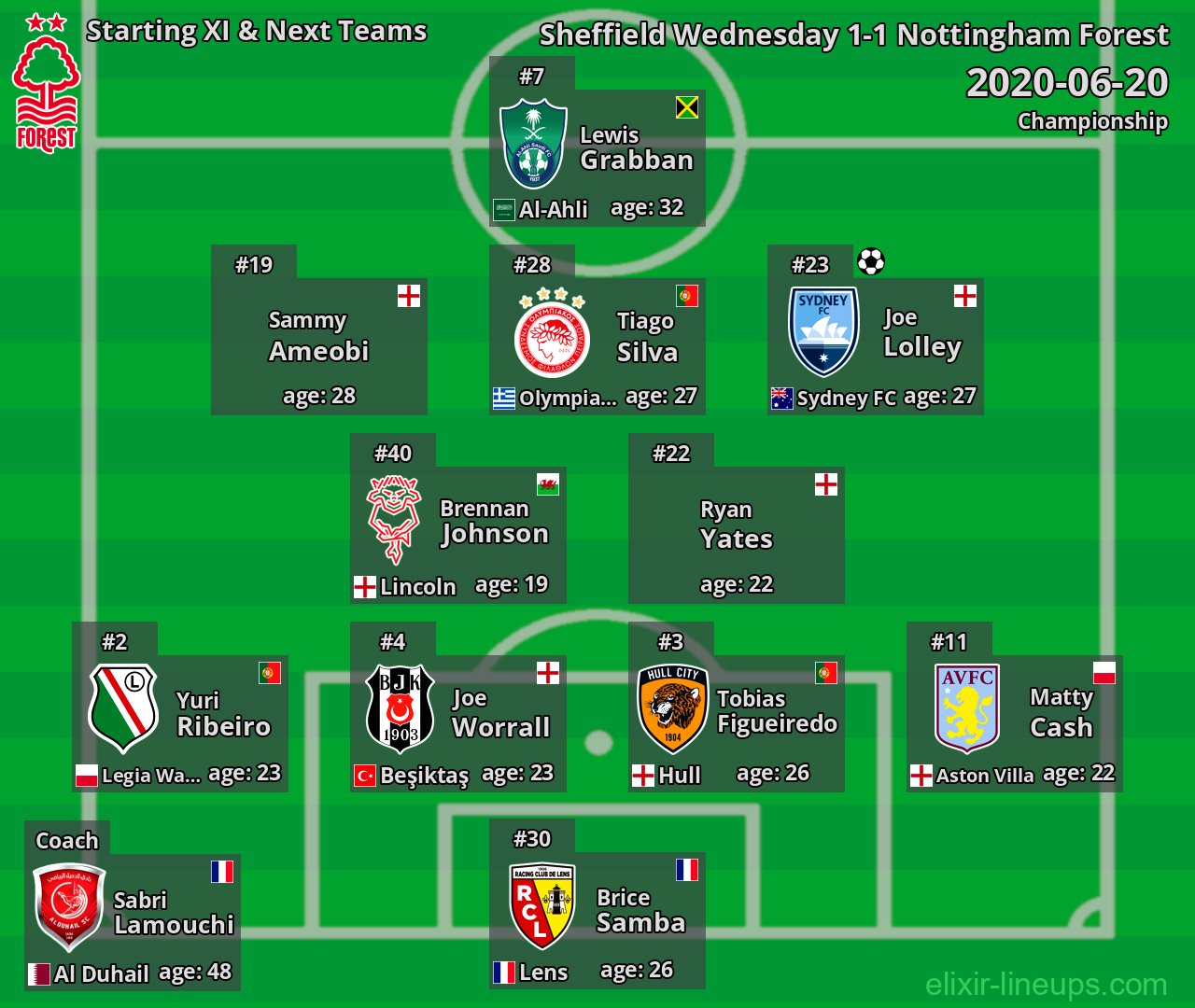 Nottingham Forest Starting XI & Next Teams 2020-06-20