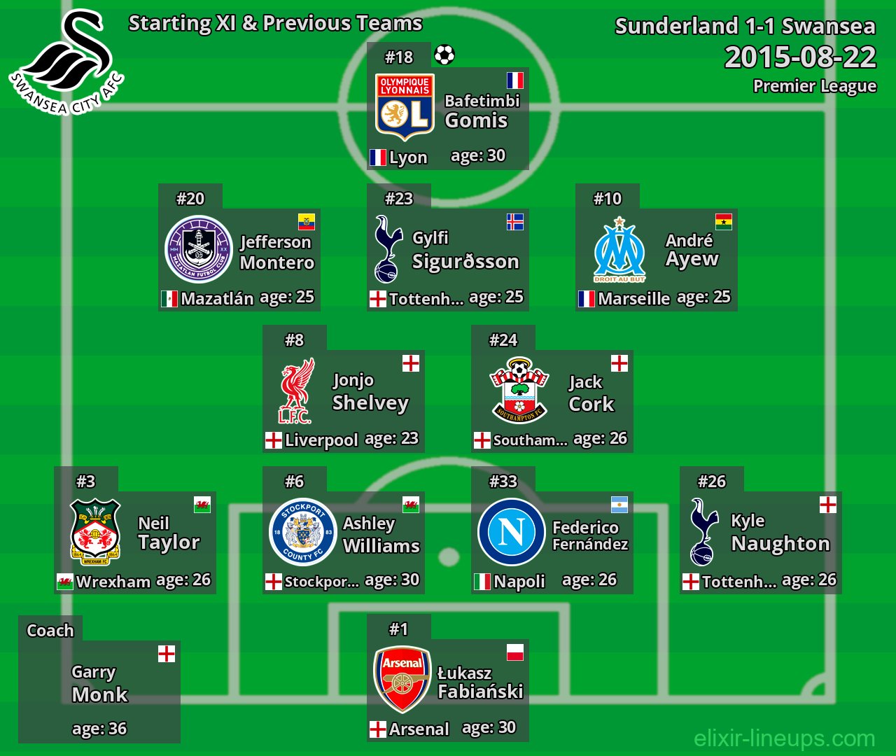 Swansea Starting XI & Previous Teams 2015-08-22