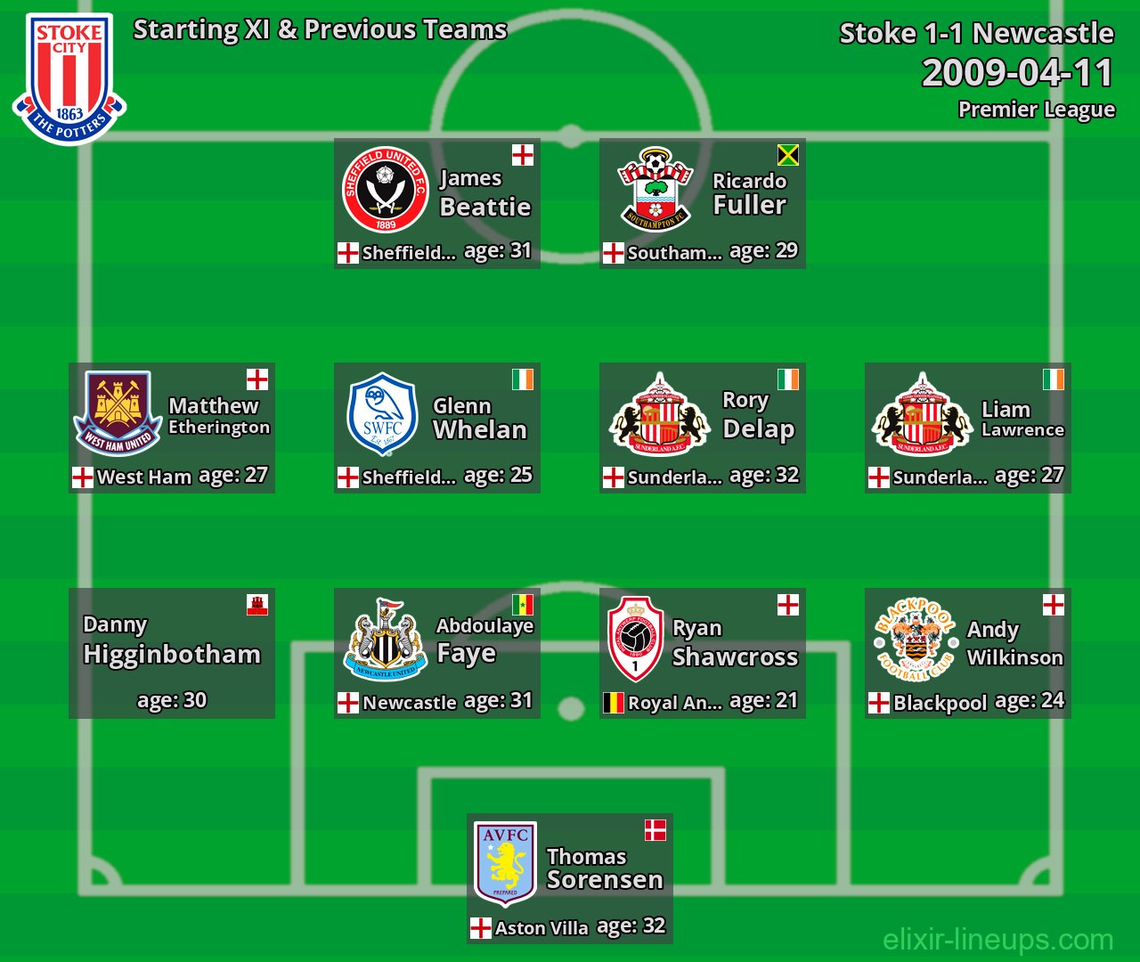 Stoke Starting XI & Previous Teams 2009-04-11