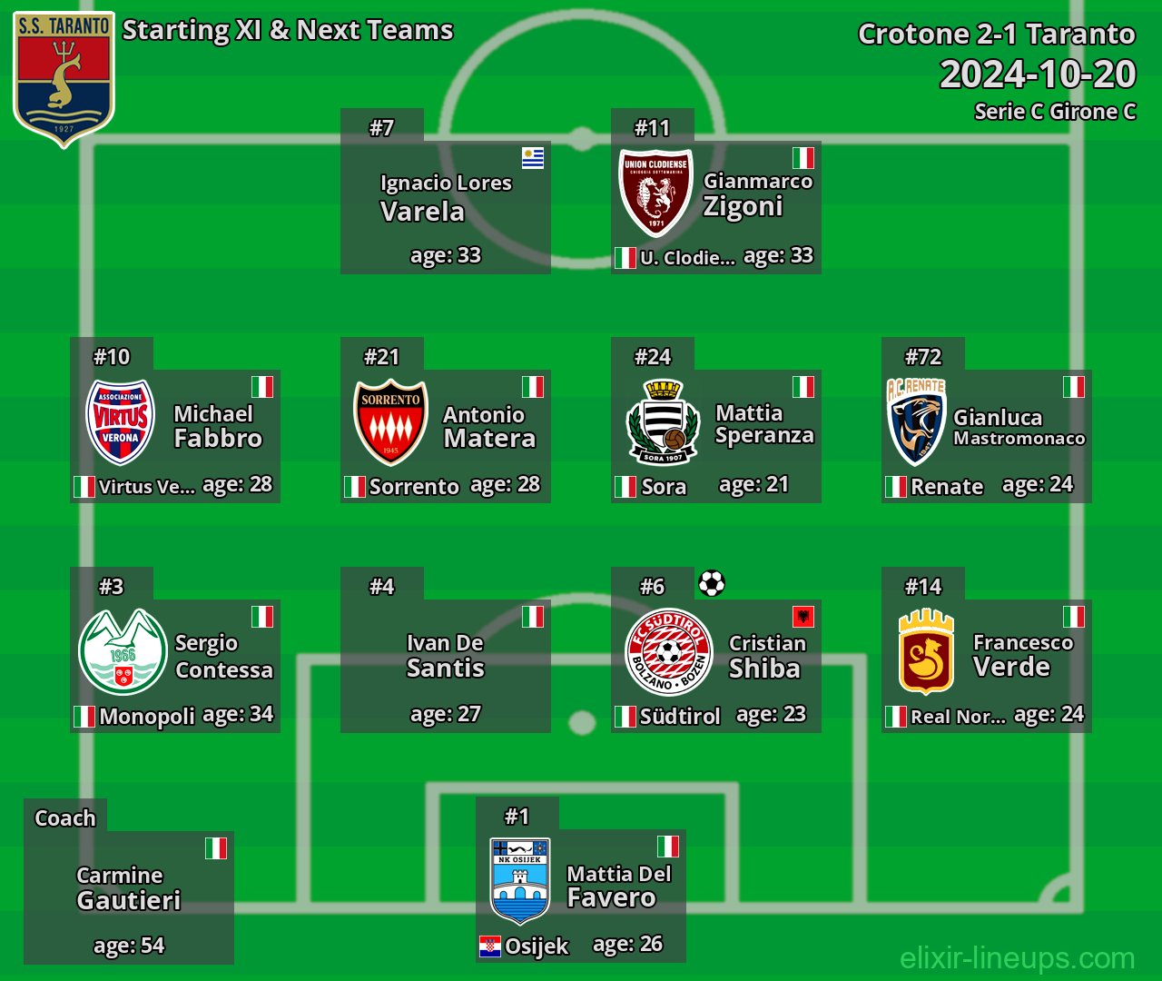 Taranto Starting XI & Next Teams 2024-10-20