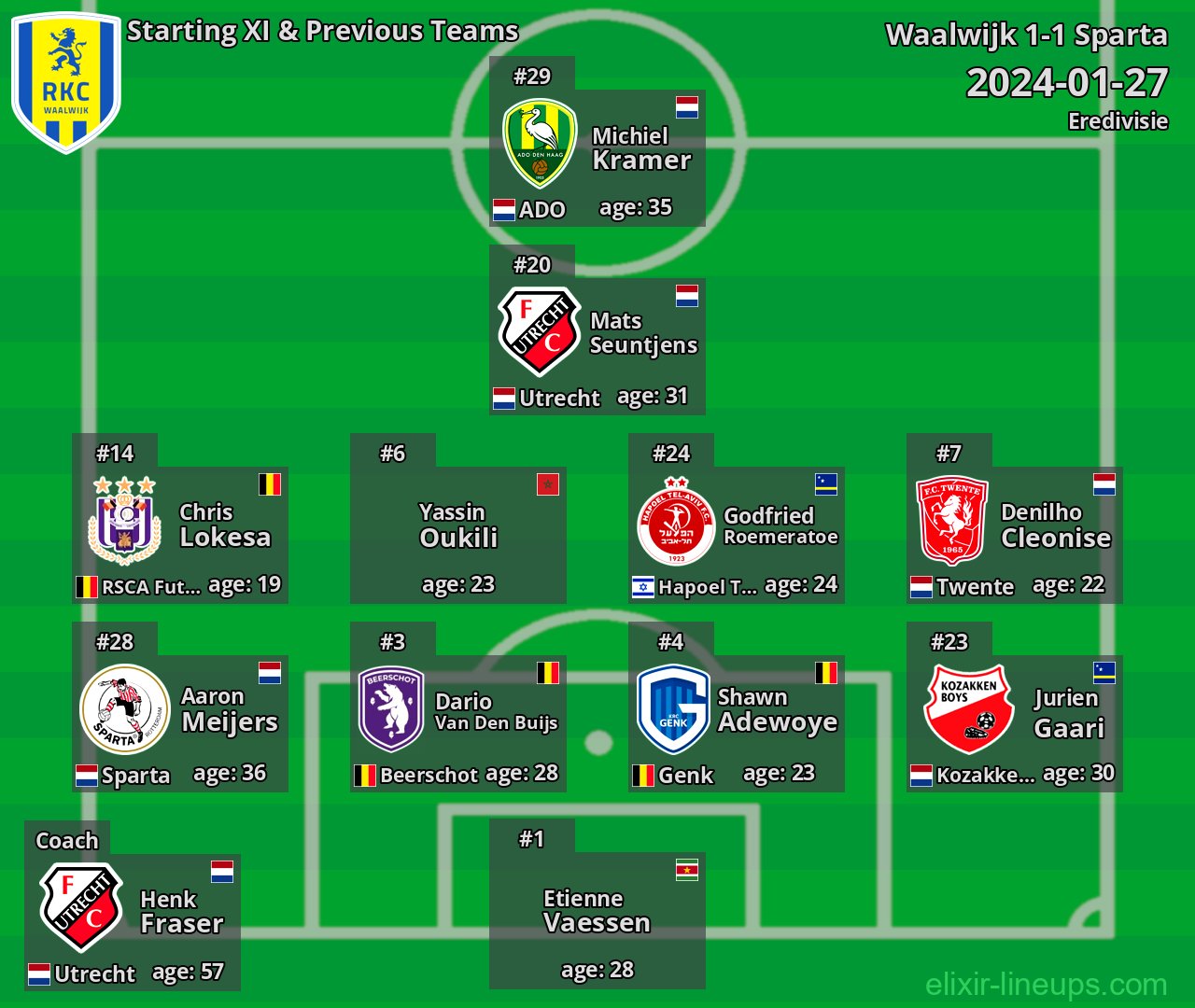 Waalwijk Starting XI & Previous Teams 2024-01-27