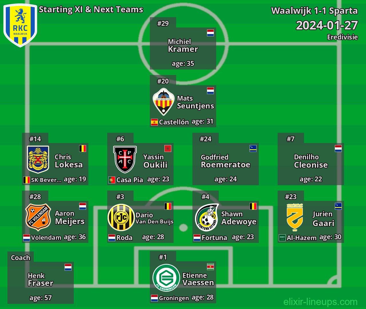 Waalwijk Starting XI & Next Teams 2024-01-27