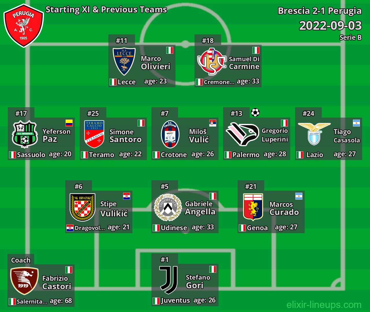 Perugia Starting XI & Previous Teams 2022-09-03