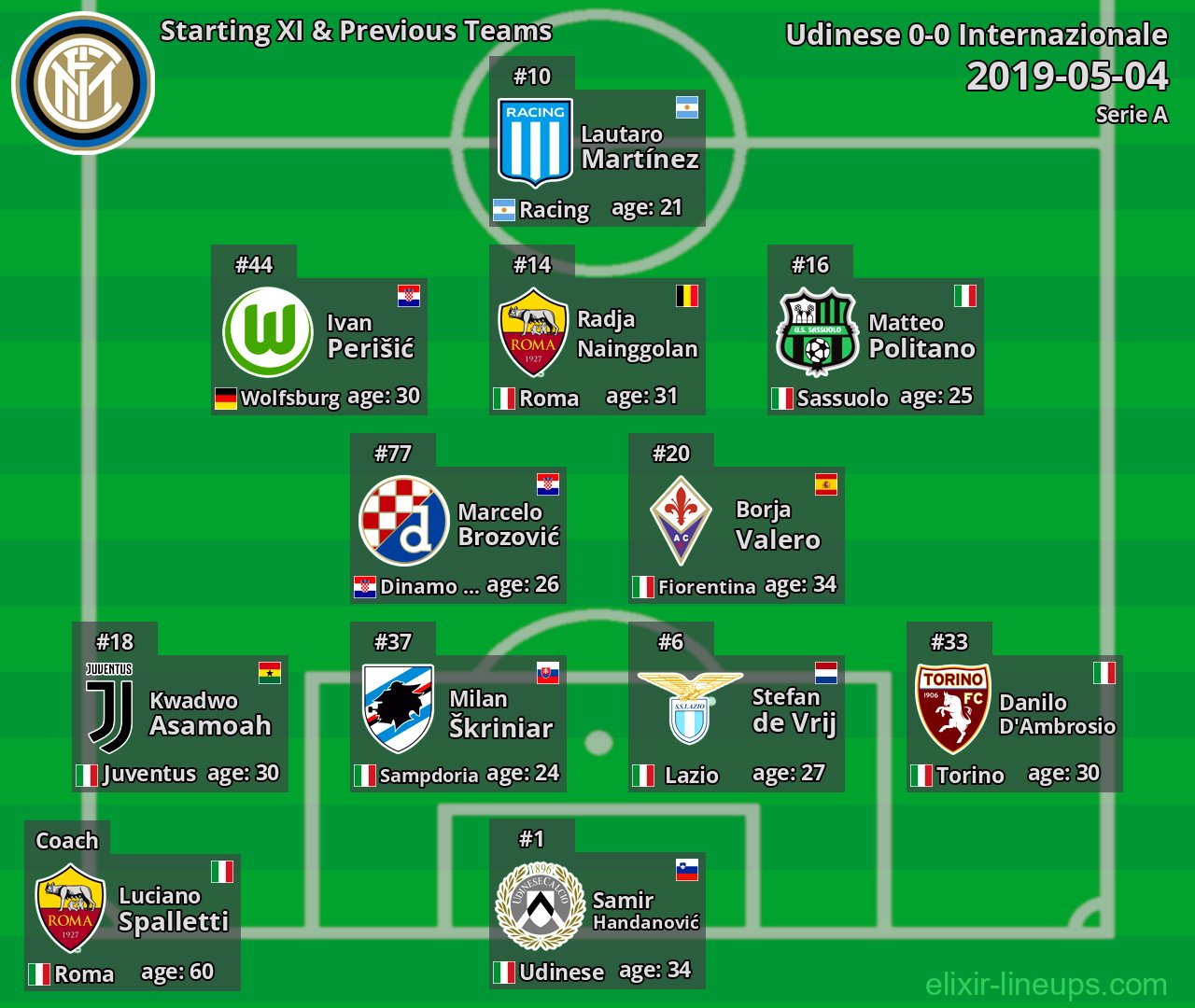 Internazionale Starting XI & Previous Teams 2019-05-04