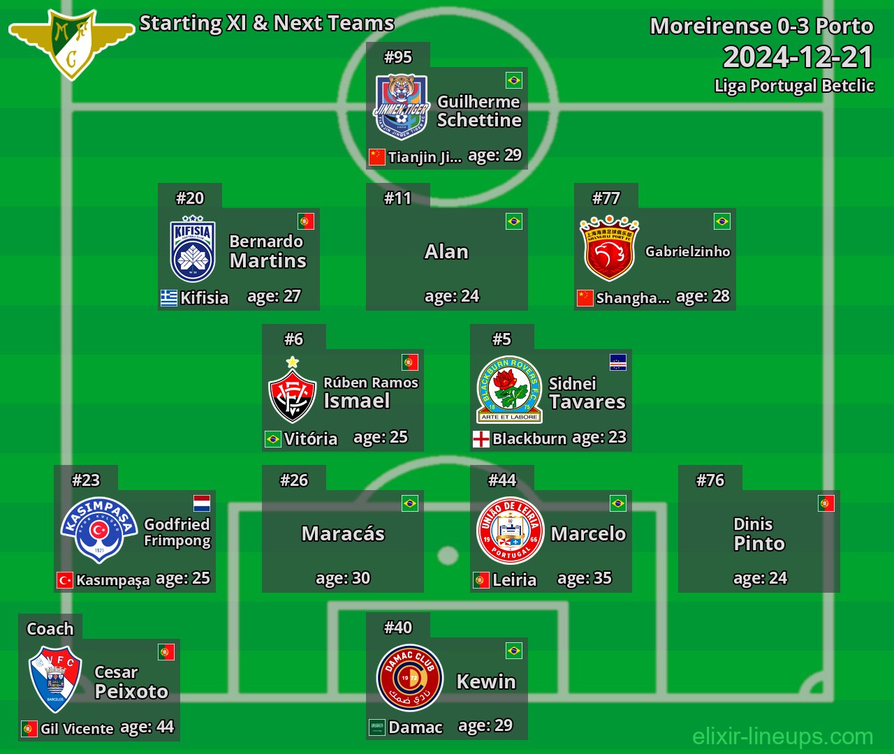 Moreirense Starting XI & Next Teams 2024-12-21