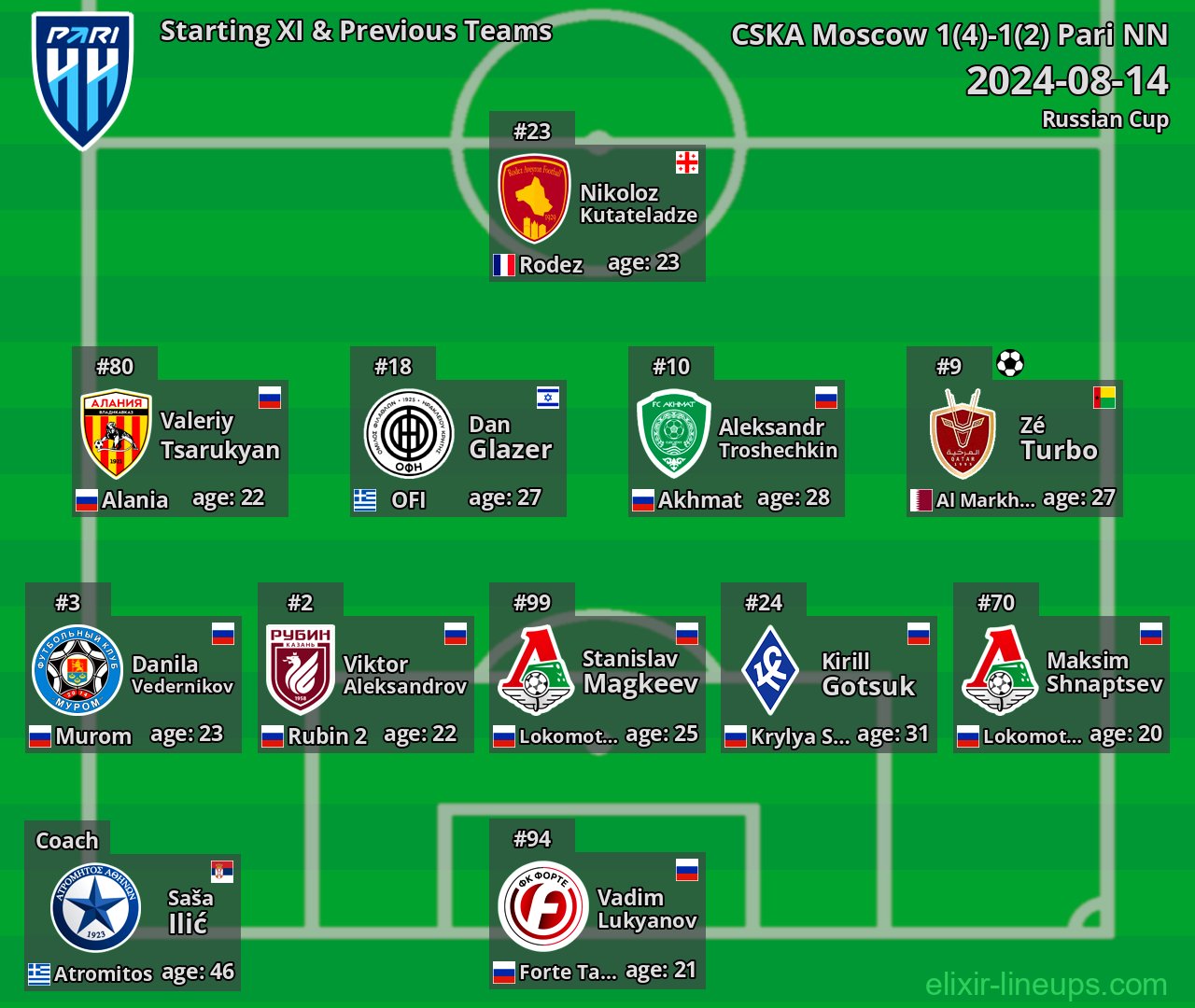 Pari NN Starting XI & Previous Teams 2024-08-14