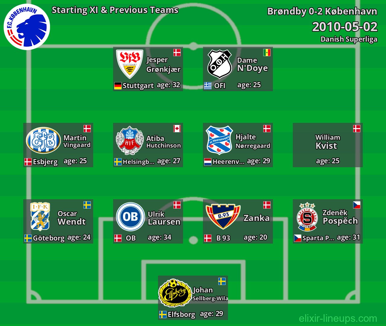 København Starting XI & Previous Teams 2010-05-02