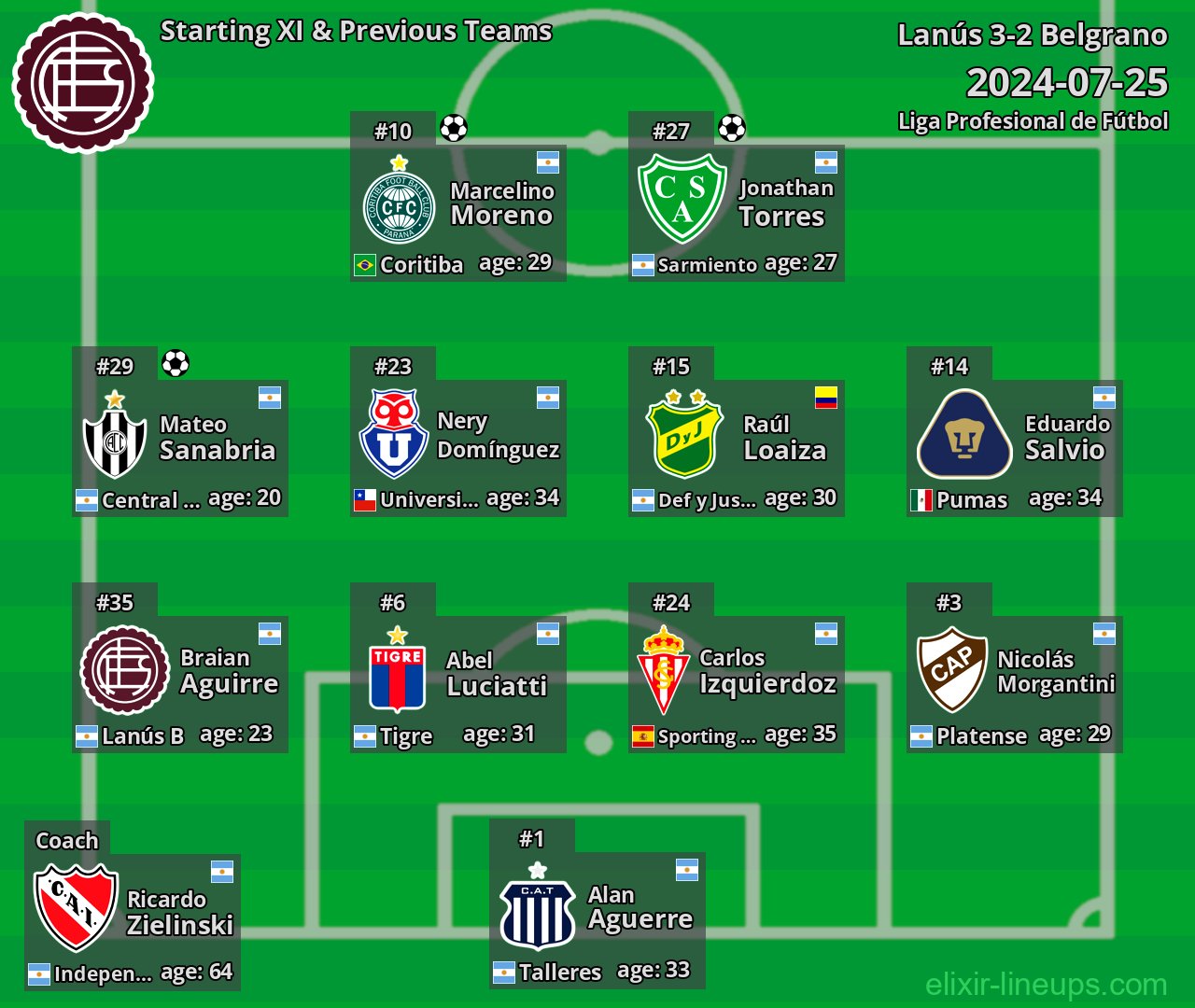 Lanús Starting XI & Previous Teams 2024-07-25