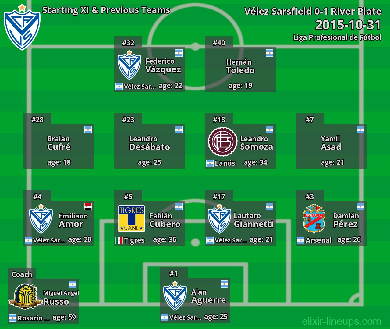 Vélez Sarsfield Starting XI & Previous Teams 2015-10-31