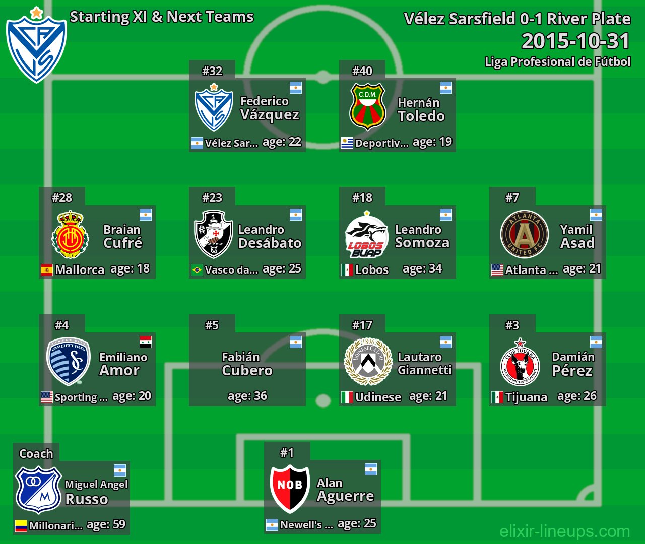 Vélez Sarsfield Starting XI & Next Teams 2015-10-31