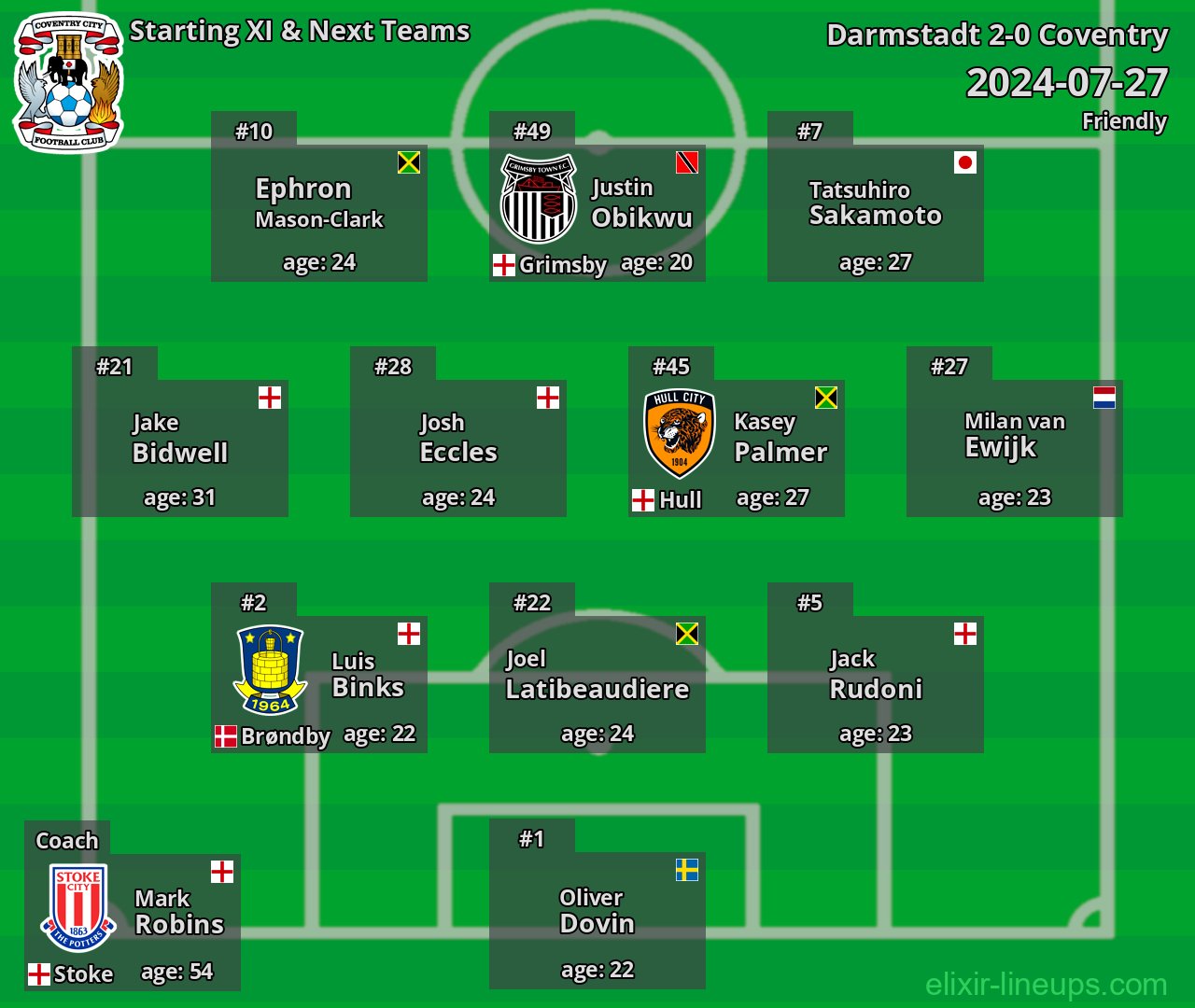 Coventry Starting XI & Next Teams 2024-07-27