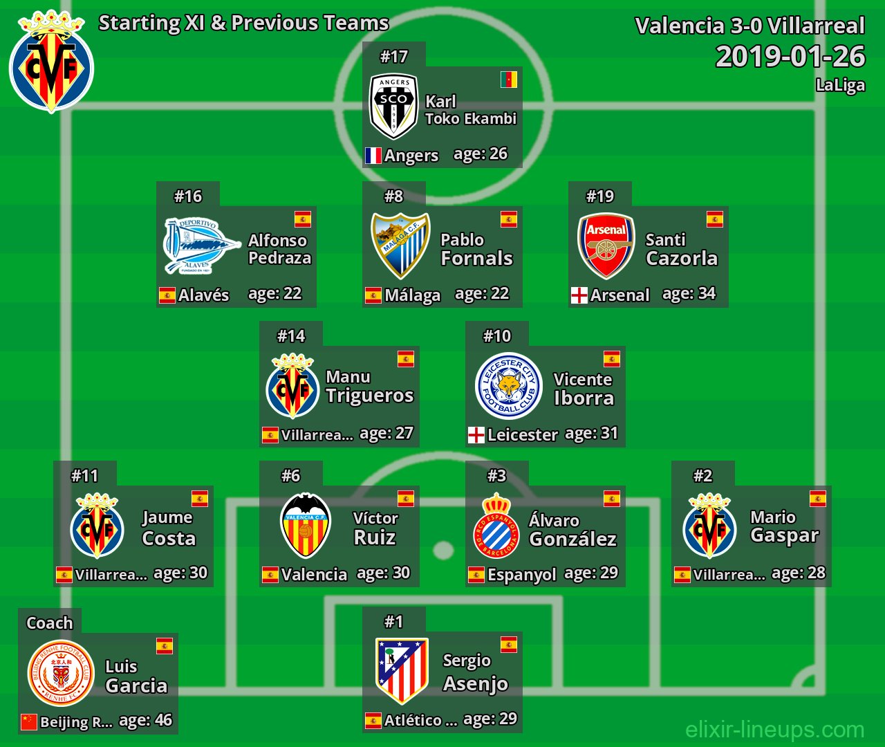 Villarreal Starting XI & Previous Teams 2019-01-26