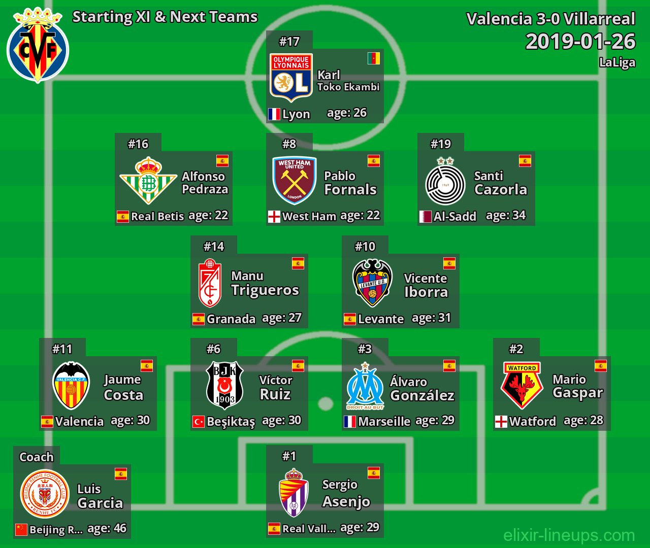 Villarreal Starting XI & Next Teams 2019-01-26