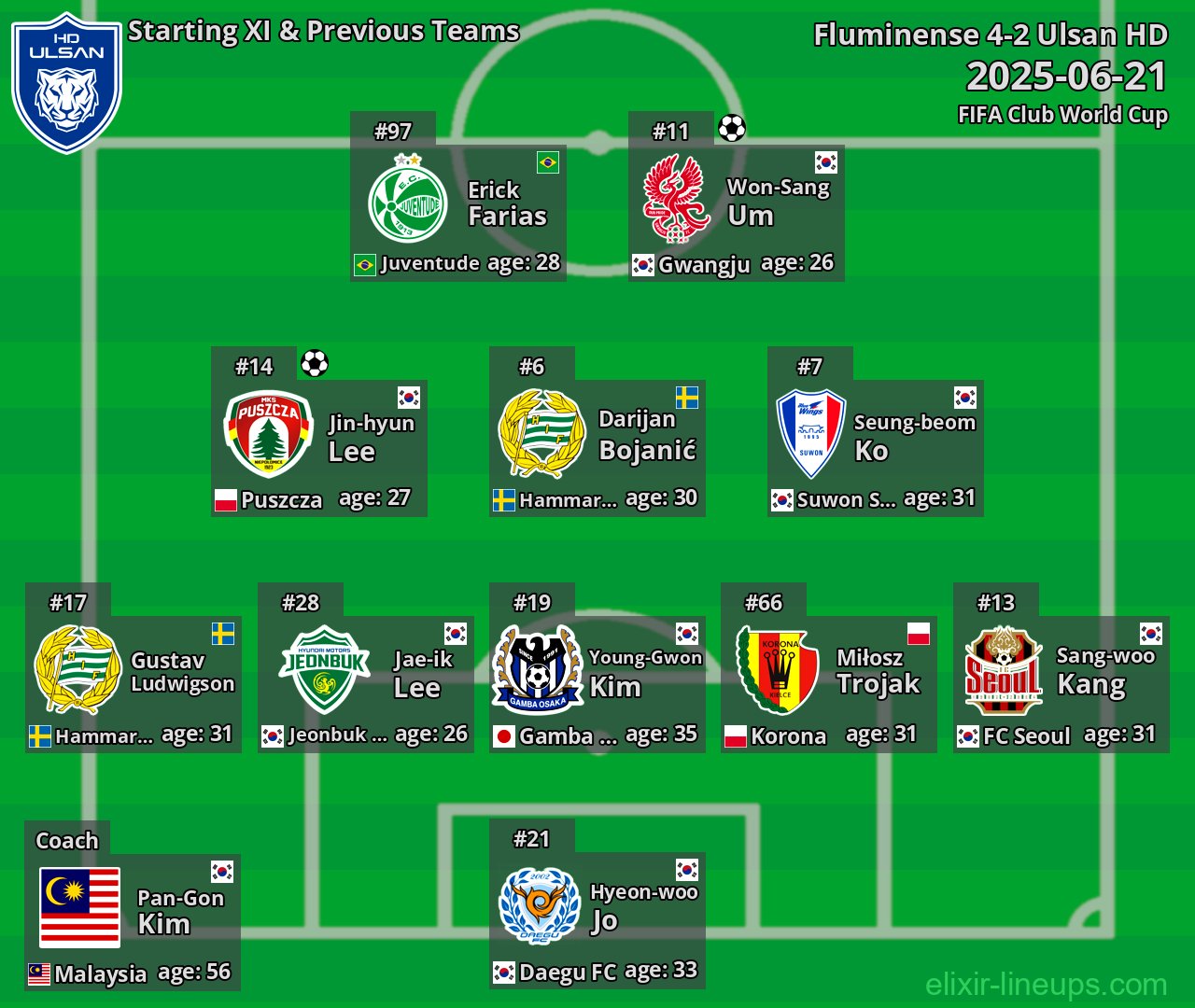 Ulsan HD Starting XI & Previous Teams 2025-06-21