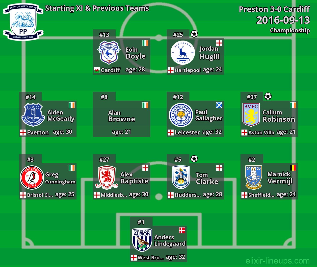 Preston Starting XI & Previous Teams 2016-09-13