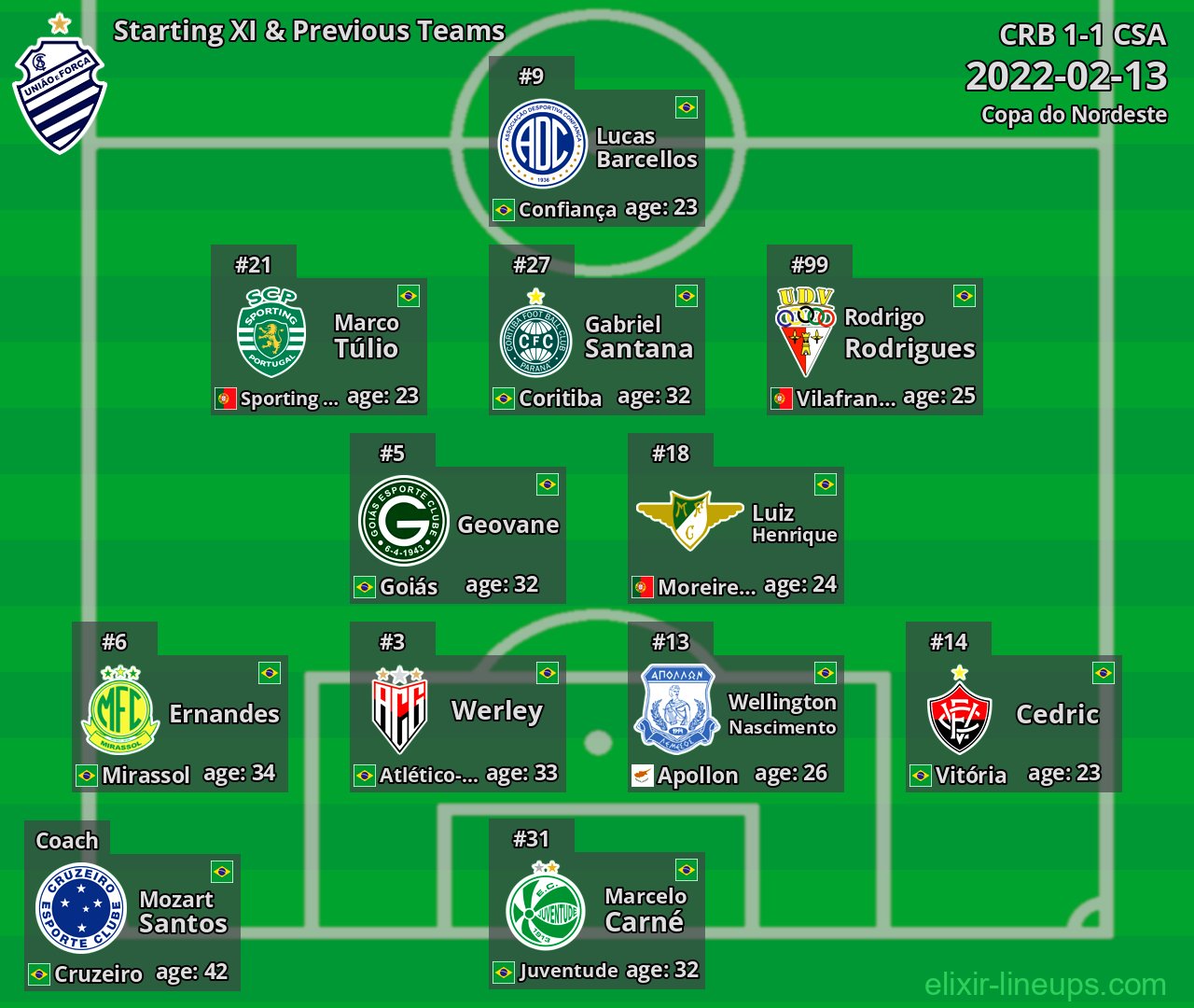 CSA Starting XI & Previous Teams 2022-02-13
