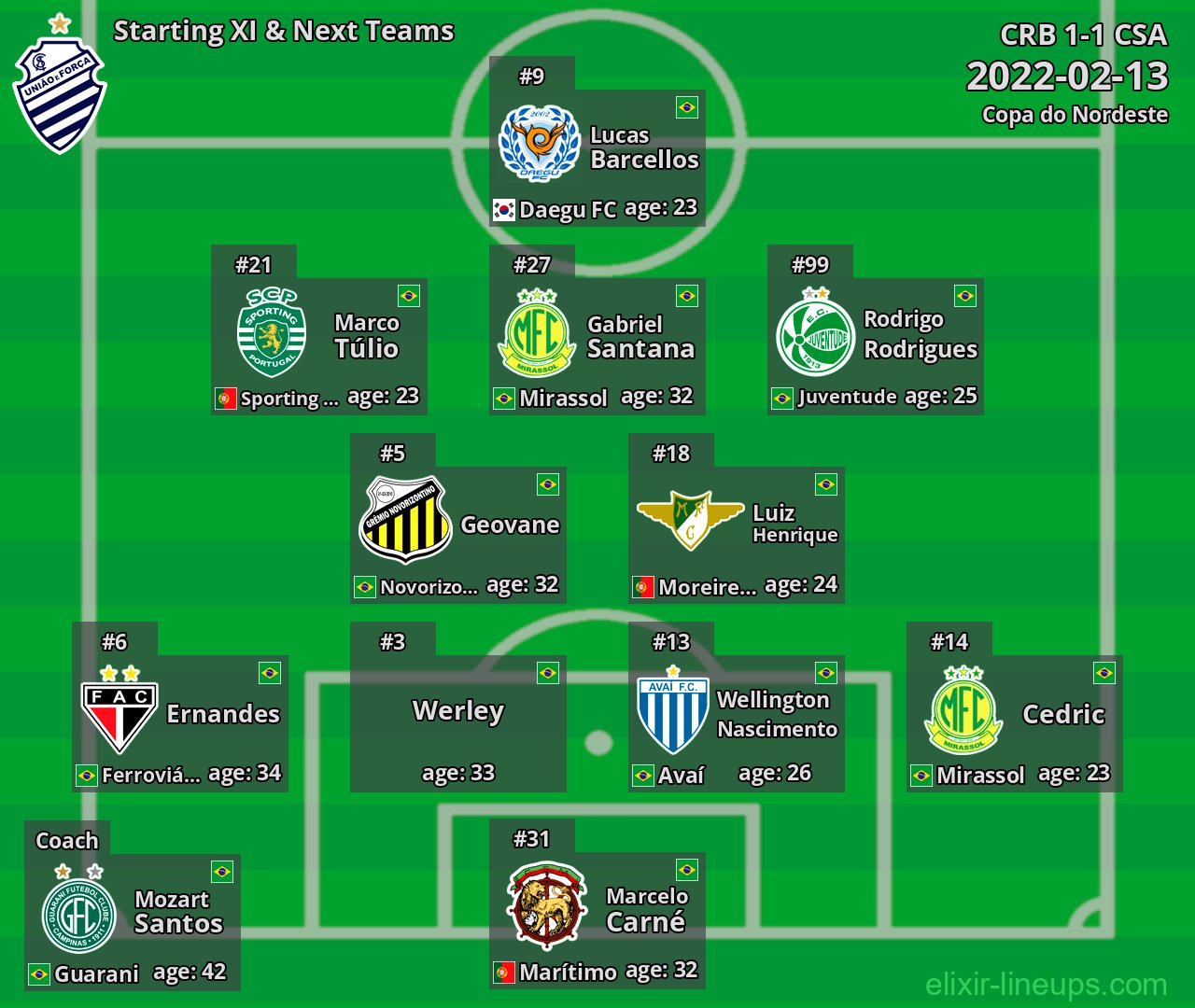 CSA Starting XI & Next Teams 2022-02-13