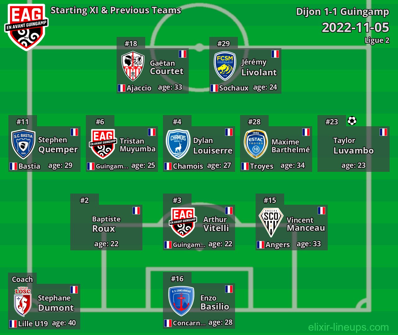 Guingamp Starting XI & Previous Teams 2022-11-05