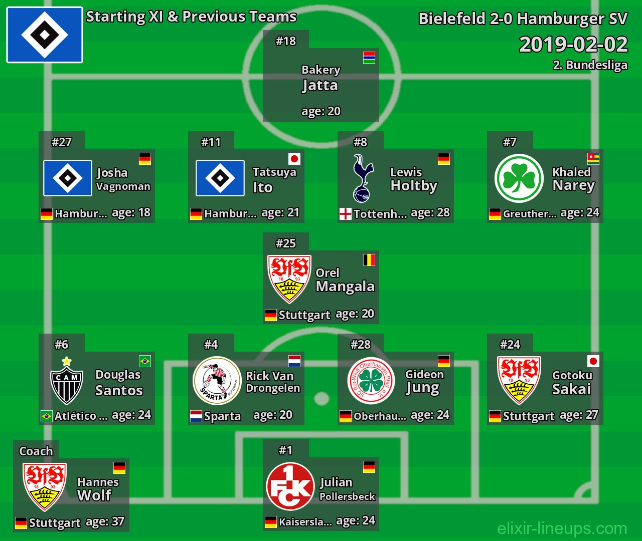 Hamburger SV Starting XI & Previous Teams 2019-02-02