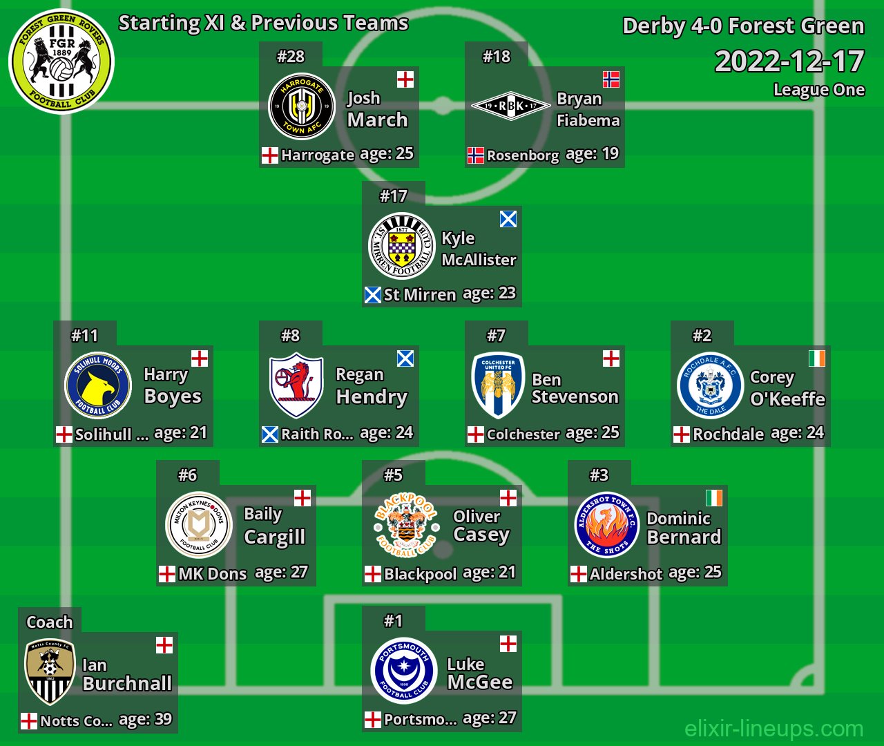 Forest Green Starting XI & Previous Teams 2022-12-17