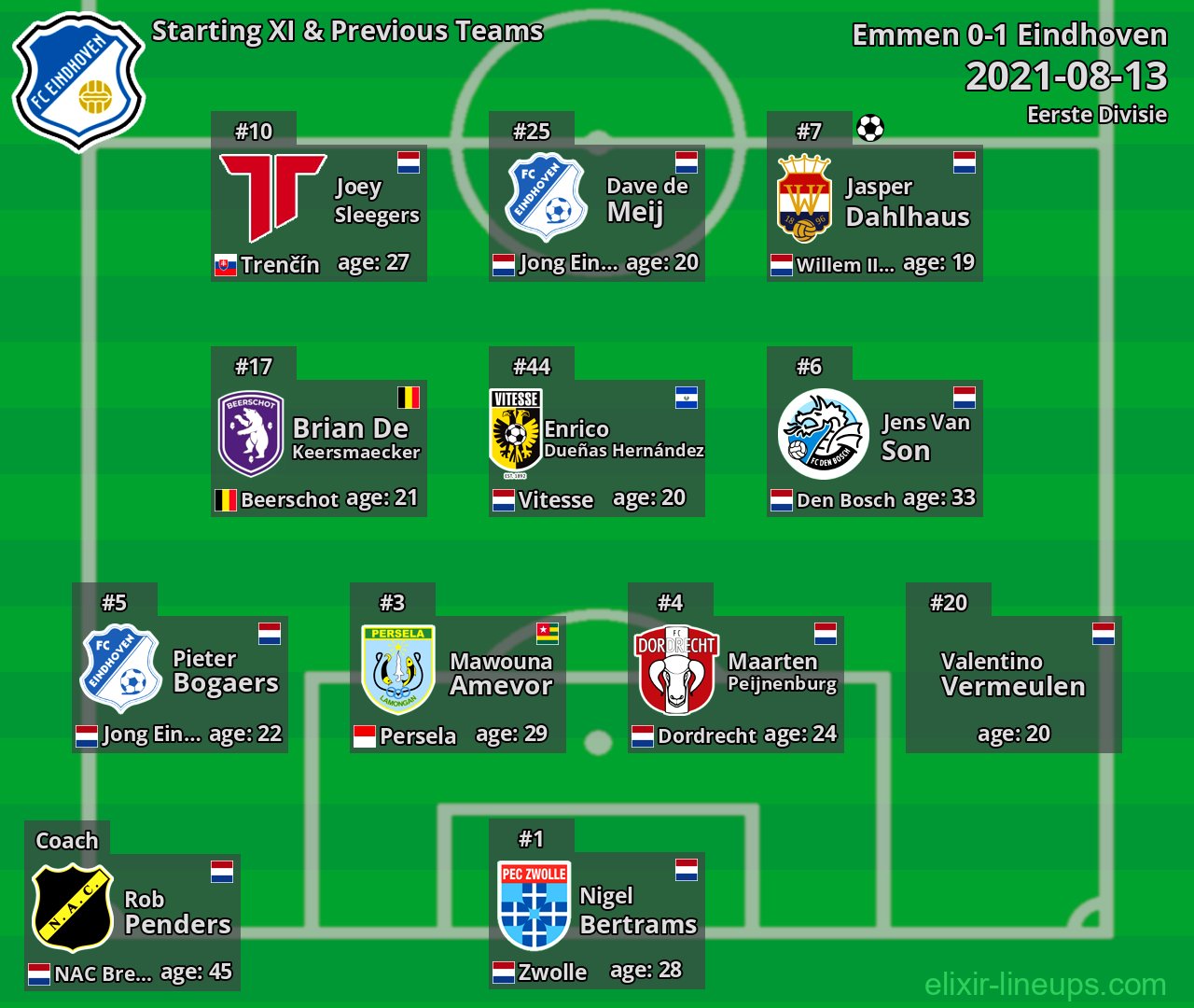 Eindhoven Starting XI & Previous Teams 2021-08-13