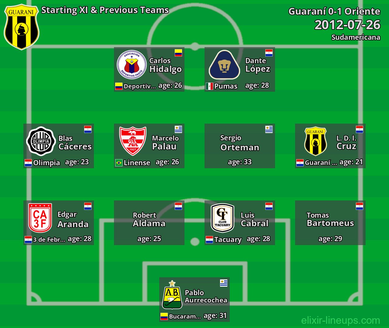 Guaraní Starting XI & Previous Teams 2012-07-26