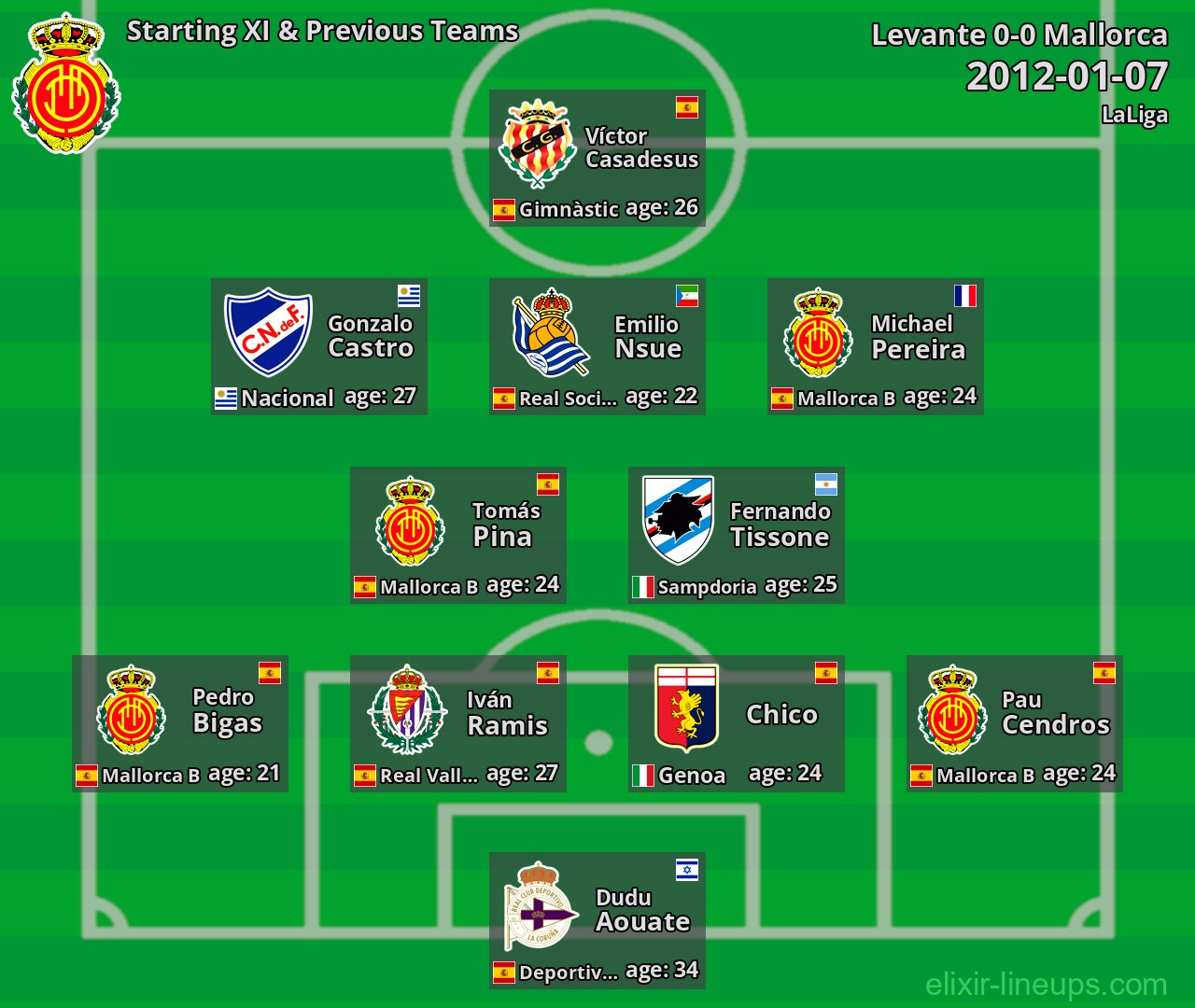 Mallorca Starting XI & Previous Teams 2012-01-07