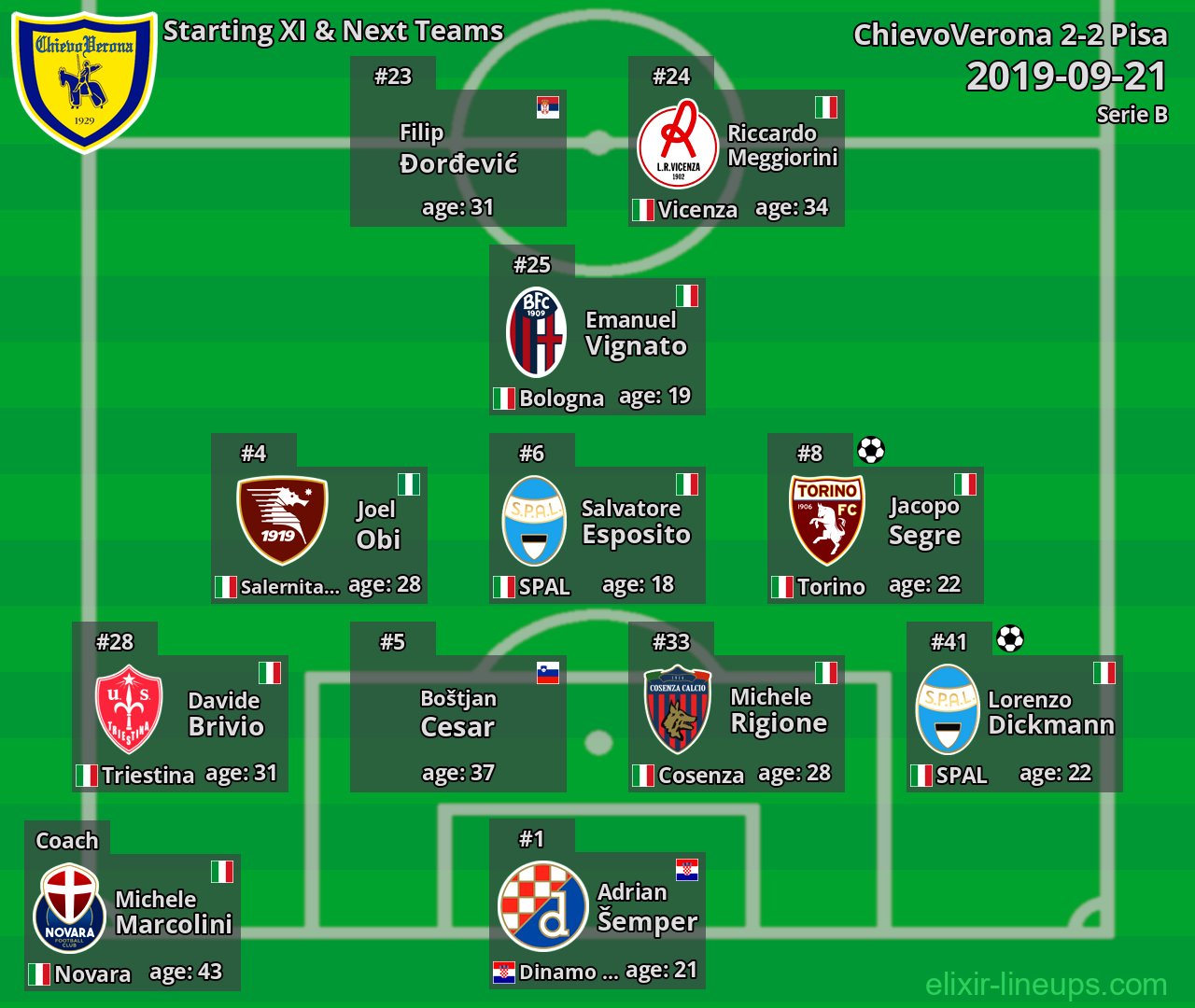 ChievoVerona Starting XI & Next Teams 2019-09-21