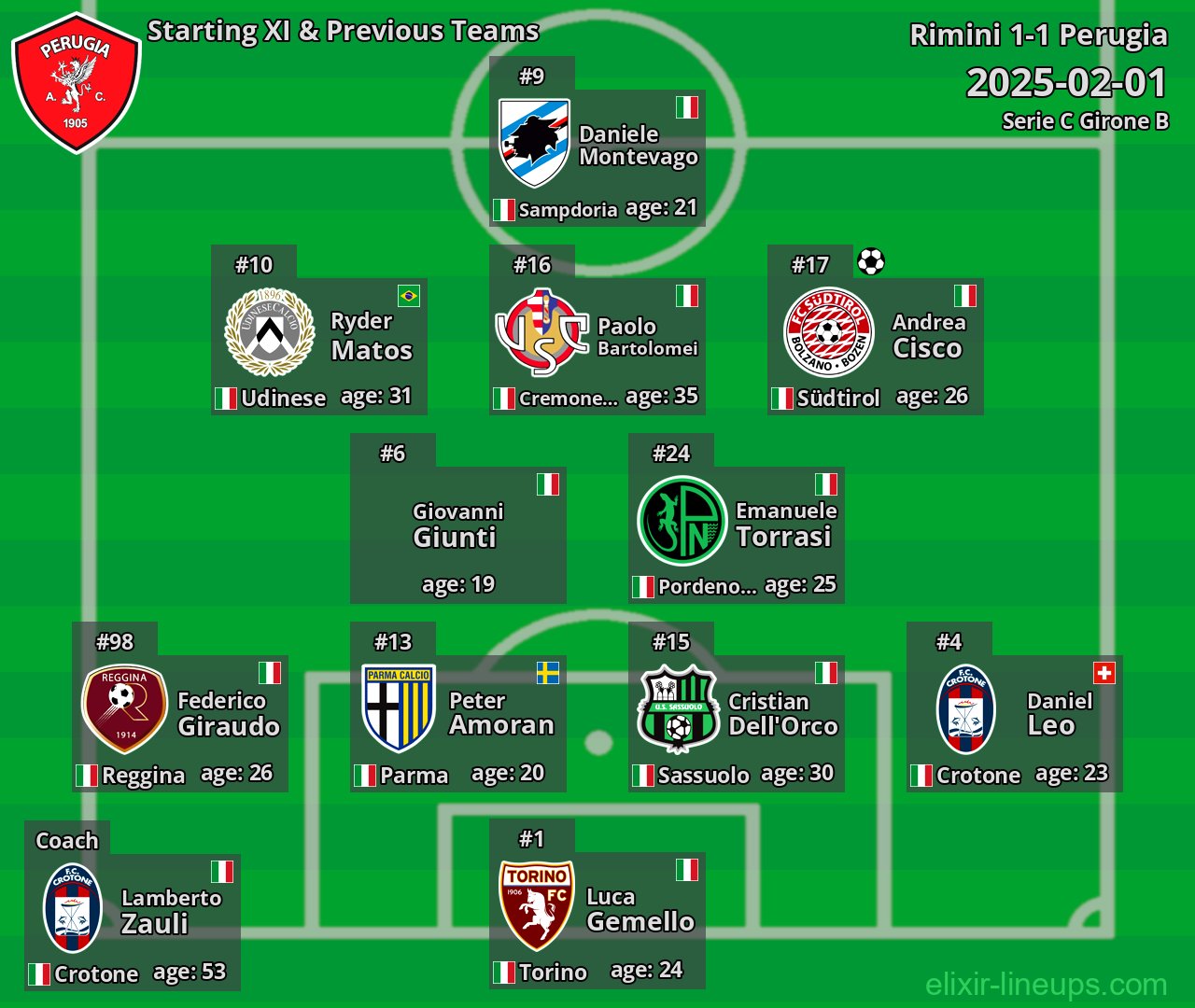 Perugia Starting XI & Previous Teams 2025-02-01