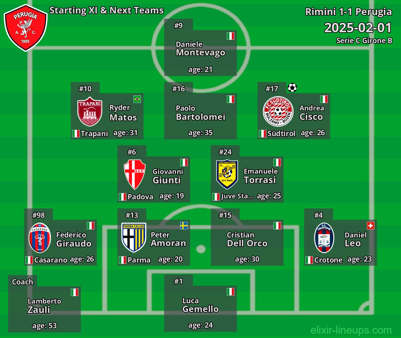 Perugia Starting XI & Next Teams 2025-02-01