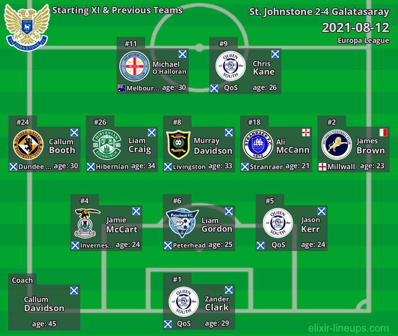 St. Johnstone Starting XI & Previous Teams 2021-08-12