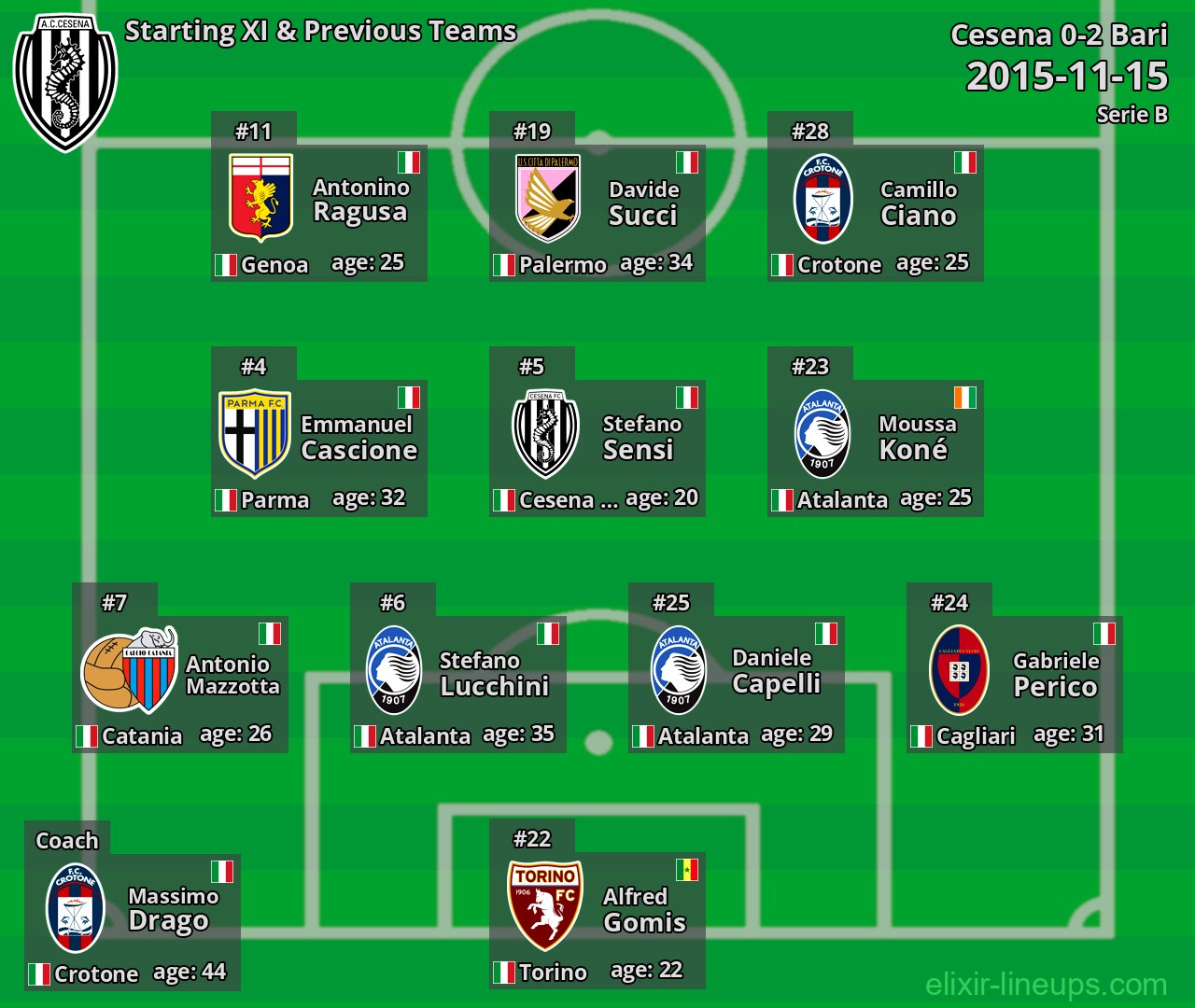 Cesena Starting XI & Previous Teams 2015-11-15
