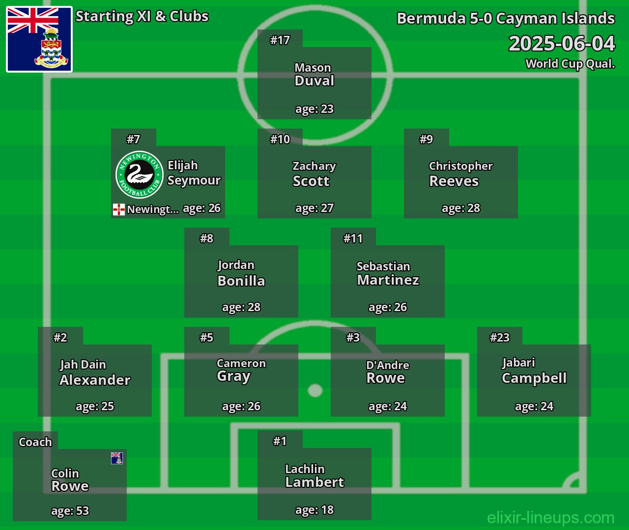 Cayman Islands Starting XI 2025-06-04