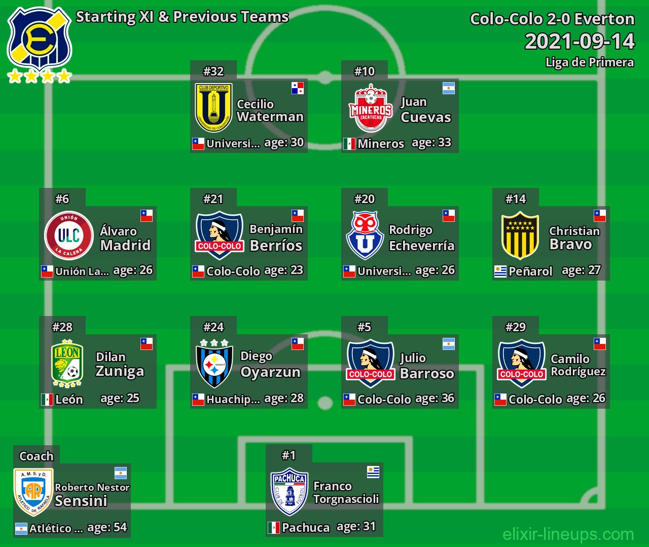 Everton Starting XI & Previous Teams 2021-09-14