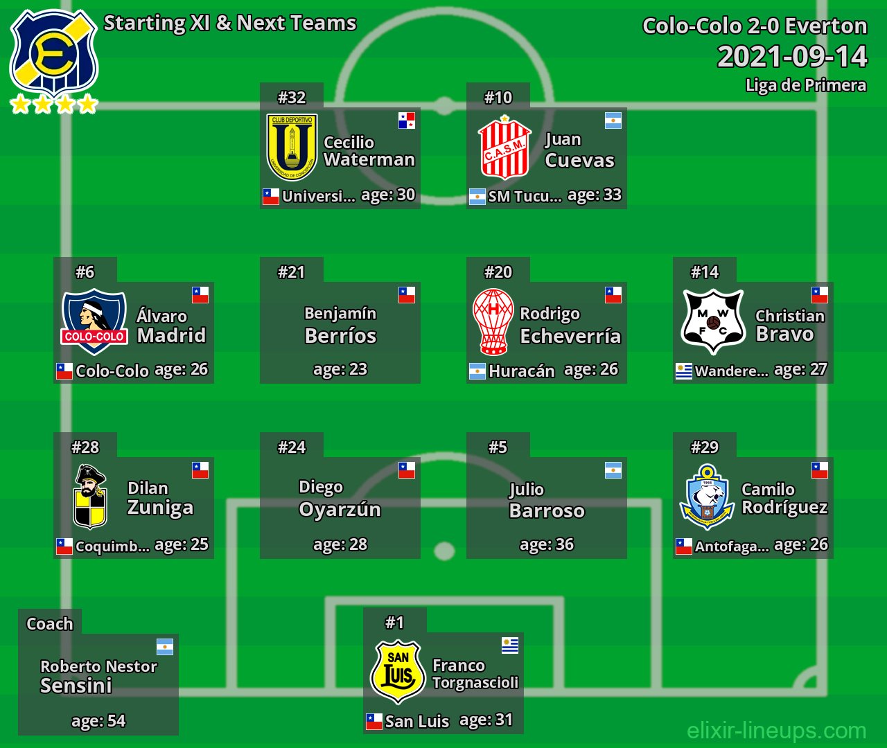 Everton Starting XI & Next Teams 2021-09-14