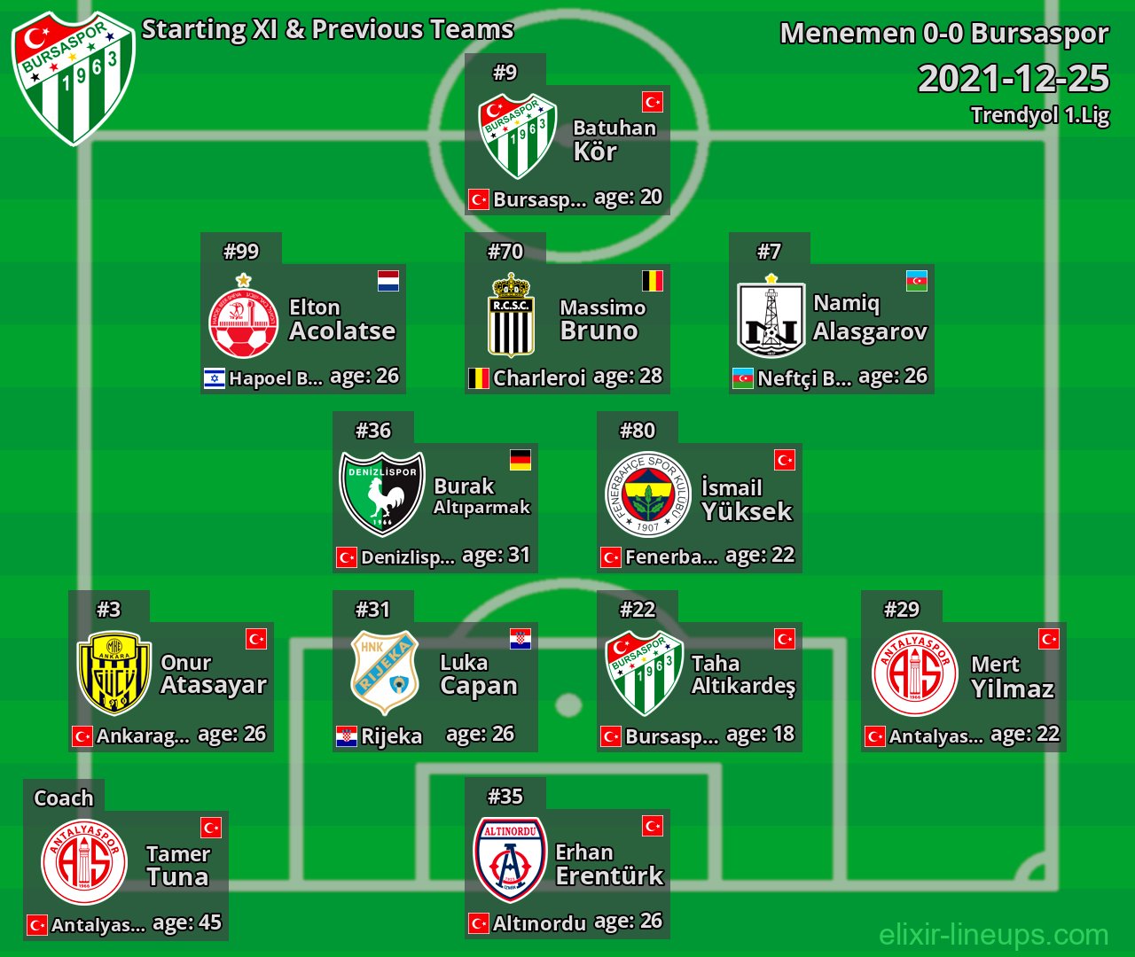 Bursaspor Starting XI & Previous Teams 2021-12-25